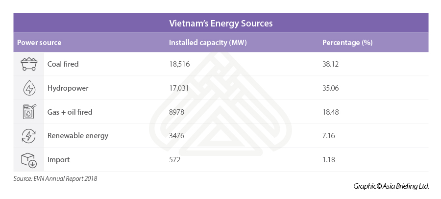 Vietnam energy