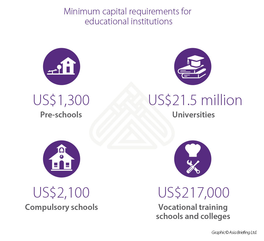 Infographic: minimum capital requirements education Vietnam Min capital requirements education越南“ width =” 900“高度=” 821“ srcset =” https://www.vietnam-briefing.comhttp://vn.ftibet.com/uploads/2020/2020/min-capital-requirents-min-capital-requirents-equirents-ucation.jpg 900w,900w, https://www.vietnam-briefing.comhttp://vn.ftibet.com/uploads/2020/02/min-capital-requirentess-equirentes--education-eeducation-eeducation-300x274.jpg 300w, https://www.vietnam-briefing.comhttp://vn.ftibet.com/uploads/2020/02/min-capital-requirements-equirents-equirents-eeducation-768x701.jpg 768W 768W 768W“ sizes =”(max-width:max-width:max-width:max-width of to
<p>还要求投资者申请投资注册证书(IRC)和机构注册证书(ERC)。然后,将要求投资者获得批准为了建立外国投资的教育设施的决定,然后是教育活动许可证。</p>
<p>我们列出了在越南建立各种教育机构所需的相关步骤和批准。</p>
<p> <img loading =“ lazy” class =“ aligncenter wp-image-17484 size-full” title =“信息图:监管机构要求教育越南” alt =“信息图:监管要求教育越南” width =“ 900”高=“ 1185” srcset =“ https://www.vietnam-briefing.com/news/news/wp-content/uploads/2017/2017/09/Education-inducation-inducation-in---vietnam-flowwchart.jpg 900w,jpn.jpgn.jpn.jpgn.jpn.jjpn.jjpn.jjpn.jjpn.jjpn.jjpn.jjpn.jjpn.jjpn.jjpn.jjpn.jjpn.jjpne.jjpn.jjp900w, https://www.vietnam-briefing.com/news/wp-content/uploads/2017/09/education-in-enducation-in-in--vietnam-flowchart-228x300.jpg 228w, https://www.vietnam-briefing.com/news/wp-content/uploads/2017/09/education-in-enducation-in-in--vietnam-flowchart-768x1011.jpg 768w, https://www.vietnam-briefing.com/news/wp-content/uploads/2017/09/education-in-in--in-in-wietnam-floWCHART-778X1024.JPG 778W“ sizes =”(最大宽度:900px)100VW,900px“ /> < /p>
<p> <em> <span style =“ font-family:'乔治亚州',serif; color:#333333;“> dpi - 计划和投资部</span> </span> </em> </p>
<p> <em> <span style =“ font-family:'georgia',serif; color:#333333;“”> doc - 建筑部</span> </span> </em> </p>
<p> <em> <span style =“ font-family:'乔治亚州',serif;颜色:#333333;“”> MET - 教育与培训部
<p> <em> <span style =“ font-family:'乔治亚州',serif;颜色:#333333;“> det - 教育与培训部
<p> <em> <span style =“ font-family:'georgia',serif; color:#333333;“> mpi - 计划和投资部
<H2>高等教育的法令</h2>
<p>政府颁发的<em>法令99/2019/nd-CP </em>(第99号法令)2月15日起,在越南提供高等教育指南。该法令规定了在越南外国高等教育机构建立校园的条件委托,董事会法规以及此类机构的自治和责任制。</p>
<p>根据新法规,此类高等教育机构必须具有2150万美元的最低资本投资(5000亿届)。教育计划必须由主管国家机构认可或批准。此外,高等教育机构必须在2020年8月15日之前建立一个管理委员会,从该法规生效后六个月。</p>
根据新法规,<p>高等教育机构也获得了更大的自主权。他们现在可以决定他们的学术活动,员工,培训和教育结构,只要他们与本地法律法规不冲突。</p>。</p>
<p> <em>注意:本文首次于2017年9月发表,已更新以包括最新的发展。</em> </p>
<p> </p> </div>
<!-- 常见问题开始 -->
<!-- 常见问题结束 -->
</div>
<div class=