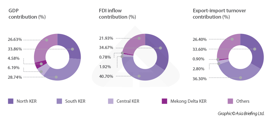Break down of Vietnam's key economic zones by GDP, FDI and export-import营业额“ width =” 900“高度=” 426“ /> < /> < /h2>
<H2>越南在2022年的北部关键经济区</h2>
<p>北部的Ker包括七个城市和省份,包括河内,海·潘,Quang Ninh,Vinh Phuc,Bac Ninh,Hai Duong和Hung Yen。这是一个充满活力的经济中心,也是北部的重要经济机车。</p>
北卡尔河内北部城市的<p>对总体国内生产总值(GRDP)做出了最大的贡献,占47.22%。这是海钟的四倍。它还记录了9%至13%的增长率。</p>
<p>就进口和出口营业额而言,与2021年相比,北部的KER增长了7.84%。值得注意的是,BAC NINH的贸易营业额最高,为834亿美元,占该地区总数的33.89%。 Quang Ninh和Vinh PHUC也分别达到了同比增长率分别为28.79%和26.99%。</p>。
相关阅读
苹果产品在越南生产在哪里?
<img alt =“” src =“” data-src =“ https://www.asiabriefing.com/assets_ab/images/vb-logo.svg” class =“ lazy”>
<p>在外国直接投资方面,北部的KER吸引了超过96.1亿美元。该地区新注册的资本投资的增长率为18.1%,占全国37.43%。对区域外国直接投资的两个省份最大的省是Quang Ninh和Bac Ninh,分别为24.64%和23.35%。</p>
<p>河内占该地区新项目的一半以上,但在七个中排名第五。f新注册的资本。</p>
<p> 2022年,北部的北部主要吸引了工业项目,但希望在2023年吸引高科技,环保的项目。实际上,北克尔(Northern Ker)以电子制造业而闻名,苹果公司和三星的大部分位于该地区。</p> </p> </p>
<p> <img loading =“ lazy” class =“ alignnone” src =“ https://www.vietnam-briefing.com/news/wp-content/uploads/2023/02/02/northern-key-econorn-ceon--ecomonic-ecomonic-ecomonic-ecomonic-ecomonic-region-region-region-region-region-region-region-region_20233.jpg一下/> < /p>
<p> <strong>北部KER进口和出口周转率2022年(10美元)</strong> </p>
<table class =“ table vb”样式=“宽度:100%;” border =“ 0”>
<Thead>
<tr>
<td> <strong>省</strong> </td>
<td> <strong>导入</strong> </td>
<td> <strong>导出</strong> </td>
<td> <strong>总计</strong> </td>
<td> <strong>增加(%)</strong> </td>
<TD> <strong>对KER(%)</strong> </td>的贡献
</tr>
</thead>
<tbody>
<tr>
<td>河内</td>
<TD> 41.00 </td>
<td> 17.10 </td>
<TD> 58.10 </td>
<TD> 114.82 </td>
<TD> 23.61 </td>
</tr>
<tr>
<td> hai phong </td>
<td> 21.40 </td>
<td> 24.90 </td>
<TD> 46.30 </td>
<TD> 104.99 </td>
<td> 18.81 </td>
</tr>
<tr>
<TD> Quang Ninh </td>
<TD> 4.40 </td>
<TD> 4.10 </td>
<TD> 8.50 </td>
<TD> 128.79 </td>
<TD> 3.45 </td>
</tr>
<tr>
<TD> Vinh Phuc </td>
<td> 12.00 </td>
<TD> 8.70 </td>
<td> 20.70 </td>
<TD> 126.99 </td>
<TD> 8.41 </td>
</tr>
<tr>
<TD> BAC NINH </td>
<TD> 38.40 </td>
<TD> 45.00 </td>
<TD> 83.40 </td>
<td> 100.36 </td>
<TD> 33.89 </td>
</tr>
<tr>
<TD> hai duong </td>
<TD> 8.30 </td>
<td> 10.40 </td>
<td> 18.70 </td>
<td> 106.86 </td>
<td> 7.60 </td>
</tr>
<tr>
<td>悬挂日元</td>
<TD> 5.10 </td>
<TD> 5.30 </td>
<td> 10.40 </td>
<TD> 104.00 </td>
<TD> 4.23 </td>
</tr>
<tr>
<td> <strong>总计</strong> </td>
<td> <strong> 130.60 </strong> </td>
<td> <strong> 115.50 </strong> </td>
<td> <strong> 246.10 </strong> </td>
<td> <strong> 107.84 </strong> </td>
<td> <strong> 100 </strong> </td>
</tr>
</tbody>
</table>
<h2> 2022年在越南北部主要经济区的投资</h2>
<H3> Stavian Quang Yen石化</h3>
<p> Stavian Quang Yen石油化学已致力于在Bac Tien Phong Industrial Park的聚丙烯树脂生产项目中投资15亿美元。它每年的尺度为60万吨聚丙烯。</p>
<H3> Goertek Vina科学技术有限公司(Goertek)</h3>
<p> Goertek宣布了计划在Bac Ninh Propince Que Vo Industrial Park开发用于制造电子设备,网络设备和多媒体音频产品的工厂。该公司已将该项目的资本从2.6亿美元调整为565美元,代表额外的3.057亿美元。</p>
<H3> JD Future Explore V Limited </h3>
<p>由JD Future Explore V Limited开发的电子商务仓库项目,来自非塔里夫区的香港和Nam Dinh Vu工业园(HAI Phong City)将吸引估计3200万美元的投资。</p> </p>
<H2>越南在2022年的南部主要经济区</h2>
<p>
相关阅读
耐克的工厂在哪里n越南?
<img alt =“” src =“” data-src =“ https://www.asiabriefing.com/assets_ab/images/vb-logo.svg” class =“ lazy”>
南部的KER包括八个省和城市:Ho Chi Minh,Binh Duong,Ba Ria-Vung Tau,Dong Nai,Tay Ninh,Binh Phuoc,Long An,Tien Giang。它是许多主要零售集团的许多工业公园,超市和商业中心的所在地。</p>
<p> ho Chi Minh占越南GDP的15.5%,占南部KER GRDP的46%,比该地区第二大省Binh Duong高三倍。在2022年,所有八个省的增长率从7%到9%。</p>。
<p>在进出口营业额方面,该地区的增长率为5.7%,其中胡志明(Ho Chi Minh)继续领先,以1,103亿美元的价格领先,对该地区贡献了41.47%。 Tien Giang和Tay Ninh的同比增长分别为42%和23.6%。</p>。
<p>至于FDI,Ho Chi Minh是仍然是整个地区以及全国范围内的顶部。该市为区域外国直接投资贡献了34.92%。在资本方面,胡志明市分别占新项目的区域外国直接投资,资本增长以及资本捐款和股份购买的13.5%,52.9%和45.6%。</p>。</p>
<p>其他一些也记录了强劲增长的省份是Ba Ria - Vung Tau和Dong Nai。</p>
<p>越南南部的KER还以其制造能力而闻名,该公司的大部分耐克和阿迪达斯在该地区的运营都位于该地区。</p>
<p> <strong>另请参阅:越南制作adidas鞋类和服装的地方</strong> </p>
<p> <img loading =“ lazy” class =“ alignnone” src =“ https://www.vietnam-briefing.com/news/wp-content/uploads/2023/02/02/southen-key-ecomonic-economic-economic-economic-economic-economic-region-region-region-region-region-region-region-gregion_2023.jpg” alt alt alt/grad =“南部经济区域/grdp fide” /> < /p>
<p> <strong>南部KER进口和出口营业额2022年(10美元)</strong> </p>
<table class =“ table vb“ style =”宽度:100%;“ border =“ 0”>
<Thead>
<tr>
<td> <strong>省</strong> </td>
<td> <strong>导入</strong> </td>
<td> <strong>导出</strong> </td>
<td> <strong>总计</strong> </td>
<td> <strong>增加(%)</strong> </td>
<TD> <strong>对KER(%)</strong> </td>的贡献
</tr>
</thead>
<tbody>
<tr>
<TD> Ho Chi Minh </td>
<TD> 62.80 </td>
<TD> 47.50 </td>
<TD> 110.30 </td>
<TD> 105.05 </td>
<TD> 41.47 </td>
</tr>
<tr>
<TD> Binh Duong </td>
<td> 24.80 </td>
<TD> 34.30 </td>
<TD> 59.10 </td>
<TD> 101.55 </td>
<td> 22.22 </td>
</tr>
<tr>
<td> ba ria - vung tau </td>
<TD> 7.40 </td>
<TD> 6.10 </td>
<TD> 13.50 </td>
<TD> 95.07 </td>
<TD> 5.08 </td>
</tr>
<tr>
<td> dong nai </td>
<td> 18.90 </td>
<td> 24.60 </td>
<TD> 43.50 </td>
<TD> 107.67 </td>
<td> 16.35 </td>
</tr>
<tr>
<td> tay ninh </td>
<TD> 6.27 </td>
<td> 7.60 </td>
<td> 13.87 </td>
<TD> 123.62 </td>
<TD> 5.21 </td>
</tr>
<tr>
<TD> Binh Phuoc </td>
<TD> 2.24 </td>
<TD> 4.10 </td>
<TD> 6.34 </td>
<TD> 99.69 </td>
<TD> 2.38 </td>
</tr>
<tr>
<td>长</td>
<TD> 5.20 </td>
<TD> 7.00 </td>
<TD> 12.20 </TD>
<TD> 109.91 </td>
<TD> 4.59 </td>
</tr>
<tr>
<td> tien giang </td>
<TD> 2.50 </td>
<TD> 4.67 </td>
<TD> 7.17 </td>
<td> 141.98 </td>
<TD> 2.70 </td>
</tr>
<tr>
<td> <strong>总计</strong> </td>
<td> <strong> 130.11 </strong> </td>
<td> <strong> 135.87 </strong> </td>
<td> <strong> 265.98 </strong> </td>
<td> <strong> 105.74 </strong> </td>
<td> <strong> 100 </strong> </td>
</tr>
</tbody>
</table>
<H2> 2022年在越南南部主要经济区的投资</h2>
找到业务支持
了解我们的位置分析和网站选择服务⟶
<img alt =“” src =“” data-src =“ https://www.asiabriefing.com/assets_ab/images/dsa-logo.svg” class =“ lazy”>
<H3>乐高</h3>
<p> Binh Duong的一家新乐高工厂将利用10亿美元的投资。这是丹麦企业在越南最大的投资项目。预计将在2024年开始运作时创建4,000个工作。</p>
<h3> louvre </h3>
<p> Louvre在Thanh Thanh Cong Industrial I的高级面料生产项目S由天秤座国际投资公司从新加坡到210美元的资金。</p>
<H3>可口可乐越南</h3>
<p>可口可乐越南工厂长期以来的投资1.36亿美元。在总面积为19公顷,长期以来的工厂预计将以每年最高10亿升的产品运行。</p>
<H3> Pandora Group </h3>
<p>潘多拉集团(Pandora Group)是世界上最大的珠宝品牌,与越南 - 新加坡工业公园有限公司(VSIP 3)合作,打算在Binh Duong上建造珠宝制造设施,约1亿美元。</p> </p>
<H2>越南在2022年的中央主要经济区</h2>
<p>中央KER包括五个省和城市:Thua Thien Hue,Quang Nam,Quang Ngai,Binh Dinh和Da Nang。这是越南第三大经济区。该地区拥有广阔的海港,为运输和旅游提供了巨大的潜力。</p>
<p>所有五个省的贡献GRDP平均相对20%。 Da Nang目前的增长率超过14%。</p>
<p>中央KER在上一年的进出口营业额的增长率为17.1%。特别是,Quang Nam达到了74亿美元,使其成为区域领导者,占该地区总贸易流动率的35.6%。</p>
<p>至于外国直接投资,中央KER获得了531美元,占越南的2%。 Thua Thien Hue现在占注册投资资本的47.7%,现在领先该地区。但是,就新注册项目的总数而言,DA Nang占64个项目中的47个。</p>
<p> <strong> <img loading =“ lazy” class =“ alignnone” src =“ https://wwwww.vietnam-briefing.com/news/wp-content/uploads/2023/02/central-central-central-ectral-ectral-ectral-ectral-ectral-ectral-ectral-ectral-ectral-eccon--ecomon--cecon--ecomon--cemonic-econsic-regonic-regon,-cormic-region-region-region-region-region-region-region-region-region-region_2023.jpg” /> </strong> </p>
<p> <strong>中央KER进出口周转率2022(十亿美元)</strong> </p>
<table class =“ table vb”样式=“宽度:100%;” border =“ 0”>
<Thead>
<tr>
<td>省</td>
<td>导入</td>
<td>导出</td>
<td>总计</td>
<td>增加(%)</td>
<td>对ker(%)</td>的贡献
</tr>
</thead>
<tbody>
<tr>
<td> thua thien hue </td>
<td> 0.79 </td>
<TD> 1.40 </td>
<TD> 2.19 </td>
<TD> 107.353 </td>
<TD> 10.53 </td>
</tr>
<tr>
<TD> Quang Nam </td>
<td> 3.27 </td>
<TD> 2.14 </td>
<TD> 5.41 </td>
<TD> 138.718 </td>
<TD> 26.01 </td>
</tr>
<tr>
<td> Quang ngai </td>
<TD> 4.90 </td>
<TD> 2.50 </td>
<TD> 7.40 </td>
<TD> 109.467 </td>
<TD> 35.58 </td>
</tr>
<tr>
<td> binh dinh </td>
<td> 0.50 </td>
<TD> 1.70 </td>
<TD> 2.20 </td>
<TD> 112.245 </td>
<TD> 10.58 </td>
</tr>
<tr>
<td> da nang </td>
<TD> 1.50 </td>
<TD> 2.10 </td>
<TD> 3.60 </td>
<TD> 116.505 </td>
<td> 17.31 </td>
</tr>
<tr>
<td> <strong>总计</strong> </td>
<td> <strong> 10.96 </strong> </td>
<td> <strong> 9.84 </strong> </td>
<td> <strong> 20.80 </strong> </td>
<td> <strong> 117.183 </strong> </td>
<td> <strong> 100 </strong> </td>
</tr>
</tbody>
</table>
<H2>投资在2022年的越南中央主要经济区</h2>
<h3> kurz group </h3>
来自德国的<p>库尔兹集团将在VSIP Binh Dinh工业园区建立高科技乳化和薄膜工厂项目。它的总投资将为4000万美元。</p>
<H2>越南的湄公河三角洲主要经济区域于2022年</h2>
找到业务支持
获得有关使您的亚洲供应链多样化的情报⟶
<img alt =“” src =“” data-src =“ https://www.asiabriefing.com/assets_ab/images/dsa-logo.svg” class =“ lazy”>
<p>湄公河三角洲地区包括四个省,即吉安,基恩·吉安格和毛毛。湄公河三角洲位于该国的杆子,与东海接壤,处于重要地理位置。</p>
<p>湄公河三角洲的所有四个省对GRDP的贡献相同,增长率范围为8%至11%。</p>
<p>在进出口营业额方面,湄公河三角洲Ker占NAT的0.9%总数可以做出最大的贡献。也就是说,Giang和Ca Mau的巨大增长分别为29.4%和27.8%。</p> </p>
<p>可以被认为是湄公河三角洲的中心,吸引了1.8596亿美元,占区域性外国直接投资总数的86.3%。</p>
<p> <img loading =“ lazy” class =“ alignnone” src =“ https://www.vietnam-briefing.com/news/wp-content/uploads/2023/02/02/mmekekonda-key-ekey-ecomonic-ecomonic-emenonic-regonic-region-region-region-region-region-region-region.jpg,delt =” mekong dellt =“ mekong =” Mekong =“” Mekong =“” Mekond =“” Mekond =“”高度=“ 582” /> < /p>
<p> <strong>湄公河三角洲进口和出口营业额2022年(10美元)</strong> </p>
<table class =“ table vb”样式=“宽度:100%;” border =“ 0”>
<Thead>
<tr>
<td> <strong>省</strong> </td>
<td> <strong>导入</strong> </td>
<td> <strong>导出</strong> </td>
<td> <strong>总计</strong> </td>
<td> <strong>增加(%)</strong> </td>
<TD> <strong>对KER(%)</strong> </td>的贡献
</tr>
</thead>
<tbody>
<tr>
<td>可以</td>
<td> 0.57 </td>
<TD> 1.71 </td><TD> 2.28 </td>
<TD> 38.00 </td>
<TD> 35.24 </td>
</tr>
<tr>
<td> giang </td>
<td> 0.67 </td>
<TD> 1.00 </td>
<TD> 1.67 </td>
<TD> 129.46 </td>
<td> 25.81 </td>
</tr>
<tr>
<td>基恩·吉安格</td>
<td> 0.16 </td>
<td> 0.80 </td>
<td> 0.96 </td>
<td> 106.67 </td>
<td> 14.84 </td>
</tr>
<tr>
<td> ca mau </td>
<td> 0.25 </td>
<TD> 1.31 </td>
<td> 1.56 </td>
<TD> 127.87 </td>
<td> 24.11 </td>
</tr>
<tr>
<td> <strong>总计</strong> </td>
<td> <strong> 1.65 </strong> </td>
<td> <strong> 4.82 </strong> </td>
<td> <strong> 6.47 </strong> </td>
<td> <strong> 68.76 </strong> </td>
<td> <strong> 100 </strong> </td>
</tr>
</tbody>
</table>
<H2>在2022年在越南的湄公河三角洲主要经济区进行投资</h2>
<h3> <strong> vsip可以</strong> </h3>
<p> VSIP可以使用1.6亿美元。该项目将增强Vinh Thanh工业园区的基础设施 - 越南 - 新加坡工业园有限公司(VSIP JV)的第一阶段(VSIP CAN THO THO THO工业园)。</p>
<H3> <strong>球丹麦</strong> </h3>
<p>球体denmaRK正在建立一个在吉安(Giang)生产户外运动服的项目。总投资将为1700万美元。</p>
<H2>越南在2023年的主要经济区域</h2>
<p>去年是一个充满挑战的一年,这是由于与19日的影响以及政治冲突在世界上的影响有关。但是,越南的KERS已经证明了它们对经济的重要性。这些领域的重点是改善其设施的商业环境和质量,以吸引国际投资者,尤其是那些具有尖端和环保项目的投资者。</p>
<p> <strong>另请参见:越南FDI跟踪器</strong> </p> </div>
<!-- 常见问题开始 -->
<!-- 常见问题结束 -->
</div>
<div class=