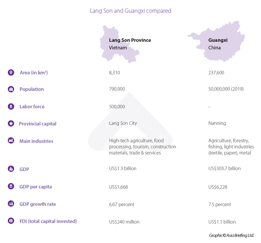 Infographic: Lang Son vs Guangxi Lang Son and guanxi“ width =” 900“高度=” 837“ srcset =” https://www.vietnam-briefing.comhttp://vn.ftibet.com/uploads/2022/06/lang-son-son-son-son-vs-guanxi.jpg 900w, https://www.vietnam-briefing.comhttp://vn.ftibet.com/uploads/2022/06/lang-son-vs-guanxi-300x279.jpg 300w, https://www.vietnam-briefing.comhttp://vn.ftibet.com/uploads/2022/06/lang-son-son-vs-guanxi-768x714.jpg 768w“ sizes =”(max-witth:max-witth:900px)100vw,900px)100vw,900px“/> </> </> </> </> </p>
<h2> lang的介绍n省</h2>
<p>位于越南的东北山区,朗儿子省占地8,310平方公里,边界越南经济中心之一,Quang Ninh Province向西,广西向东北地区。朗儿子(Lang Son)被称为北部的跨境贸易中心,是将越南与中国广西和更广阔的东盟地区联系起来的门户。</p>
<p>根据朗儿子人民委员会的铁路网络和道路系统,该省已成为通往中国市场和东盟国家的货运转运门。</p> </p>
<p>它的人口约为790,000,其人口具有动态,而该省居住在不同的族裔中。</p>
Lang Son的经济表现出明显的增长迹象,从2011 - 2018年期间的8%到9%,预计2022年的6%至7%的预计。构成该省经济的三个主要行业包括:</p>
<table class =“ table table-bordered table-striped”样式=“宽度:39.9353%;”>
<tbody>
<tr>
<td style =“ width:27.5862%; text-align:center;“> <strong> agro-forestry </strong> </td> </td>
<td style =“ text-align:中心;宽度:35.2087%;”> <strong>行业构建</strong> </td>
<td style =“ text-align:中心;宽度:35.2087%;”> <strong>服务</strong> </td>
</tr>
<tr>
<td style =“ width:27.5862%; text-align:中心;”> 20.3%</td>
<td style =“ text-align:中心;宽度:35.2087%;”> 19.7%</td>
<td style =“ text-align:中心;宽度:35.2087%;”> 49.7%</td>
</tr>
</tbody>
</table>
<p>值得注意的是,朗之子在省级竞争力指数(PCI)上得分良好,排名36,比2020年,竞争性总数为63.92。 Lang Son的PCI得分年复一年地得到了广泛的改善(较低的分数表明改善):</p>
<table class =“ table table-bordered table-striped”样式=“宽度:39.9353%;”>
<tbody>
<tr>
<td style =“ width:27.5862%; text-align:中心;”> <strong>2017 </strong> </td>
<td style =“ text-align:中心;宽度:35.2087%;”> <strong> 2018 </strong> </td>
<td style =“ text-align:中心;宽度:17.6044%;”> <strong> 2019 </strong> </td>
<td style =“ text-align:中心;宽度:8.8022%;”> <strong> 2020 </strong> </td>
<td style =“ text-align:中心;宽度:8.8022%;”> <strong> 2021 </strong> </td>
</tr>
<tr>
<td style =“ width:27.5862%; text-align:中心;”> 53 </td>
<td style =“ text-align:中心;宽度:35.2087%;”> 50 </td>
<td style =“ text-align:中心;宽度:17.6044%;”> 50 </td>
<td style =“ text-align:中心;宽度:8.8022%;”> 49 </td>
<td style =“ text-align:中心;宽度:8.8022%;”> 36 </td>
</tr>
</tbody>
</table>
<p> lang Son子指数分数同样令人印象深刻,大多数标准得分高于6,最值得注意的是,时间成本的四个标准,非正式变化,积极性和法律和秩序:</p>
<table class =“桌面 - 桌面桌条纹”>
<tbody>
<tr>
<td style =“ width:115.453px;”>时间成本</td>
<td style =“ text-align:中心;宽度:148.531px;“> 7.82 </td>
</tr>
<tr>
<td style =“ width:115.453px;”>非正式更改</td>
<td style =“ text-align:中心;宽度:148.531px;”> 7.55 </td>
</tr>
<tr>
<td style =“ width:115.453px;”> procrivitive </td>
<td style =“ text-align:中心;宽度:148.531px;”> 7.60 </td>
</tr>
<tr>
<td style =“ width:115.453px;”> Law&Order </td>
<td style =“ text-align:中心;宽度:148.531px;”> 7.39 </td>
</tr>
</tbody>
</table>
<p> lang Son Province的表现不能被低估,根据官方报告,Lang Son的2021(PAR指数)达到87.11%,在63个省份中排名第23位,与2020年相比增加了13个位置,证明了该省在法律方面的透明度。
<p>该省已经将自己定位为越南投资的下一个枢纽。 Lang Son目前享有40多个外国直接投资项目,总投资资本高达2.4亿美元。 Lang Son的权威最近批准了一项促进37个投资项目的决定,呼吁另一个US $2019 - 2025年的19亿投资。</p>
找到业务支持
导航供应链破坏并减轻未来风险
<img alt =“” src =“” data-src =“ https://www.asiabriefing.com/assets_ab/images/dsa-logo.svg” class =“ lazy”>
<p> 2019年,朗之子(Lang Son)举行了一次投资促进会议,即“ Lang Son - 成功的投资者目的地”,以确保投资者最透明,最有利的商业环境。根据规划和投资部的规定,Lang Son根据政府的法律提供减税和豁免和对业务友好的土地租金。</p>
<p>在基础设施方面,朗儿子即将到来的董(Lang Son Dang(Lang Son Province) - Tra Linh(CAO BANG PROVINCE)高速公路(长度为115公里),以及与Quang Ninh Propince相关的高速公路4B的改进,可以与该省的逻辑行业和供应链相处,并与供应链相处,并与CARSECEMERIPS PROPALLECECECEEC PROPALLECECEC PROPALLECECEC PROPALLE CRAPLAL PROPALL PROPALL PROPALL PROPALECEEC。T,吸引新的投资计划。</p>
<p>非常明显的是,朗之子省是由总部位于德国的Baywa R.E.建造三个风力发电厂的选定目的地。在三个地区:van Quan,CAO LOC和LOC BINH。</p>
<p> Lang Son还以其广泛的经济区而闻名。 Dong Dang-lang儿子边界对面经济区覆盖了394 km2的面积,另外两个工业园区又覆盖了另外761,7公顷。预计将在2030年之前建立10个工业公园。</p>
<p>拥有企业友好的环境和靠近中国的地理优势,Lang Son Bodes bods bods成为寻找地点的企业的吸引人的目的地。</p>
<H2>广西介绍</h2>
<p>位于中国南部的广西地区,东部与广东省接壤,西部的云南省和西南部的越南接壤。</p>。</p>
<p>广西是联合国教科文组织世界遗产的著名华山悬崖画的所在地。</p>
<p> gUangxi是中国发达的省份之一,它与两项区域倡议合作,包括大湄公河次区域经济合作计划(GMS)和东南亚自由贸易区的PRC协会。</p> </p>
<p>在基础设施方面,广西在其国际边界都享受深水海港和陆上港口。该地区还具有广泛的高速公路系统,该系统将广西的海港与朱宁,吉州及其与越南接壤的土地港口联系起来。</p>。</p>
<p>该地区的飞行员自由贸易区(FTZ)一直是外国投资的磁铁。建立了多达194家外国资助的企业,其中40家来自2019年的飞行员FTZ。2019年,合同外国投资价值26.8亿美元,同比增长56.4%。广西飞行员FTZ预计将成为一个世界一流的经济游乐场,促进中国和东盟贸易的伙伴关系。</p>
<p>广西的经济是取决于三个主要区域,每个区域都集中在特定行业上:</p>
<ul>
<li> <strong>纳宁地区</strong>:现代服务部门,例如融资,聪明的物流,文化和媒体; </li>
<li> <strong> Qinzhou Port地区:</strong>港口物流,国际贸易,环保化学品,新能量汽车的组件;和</li>
<li> <strong> Chongzuo地区:</strong>跨境贸易/物流/融资/旅游/劳动服务。</li>
</ul>
<p>根据政府统计数据,2021年,广西的工业企业利润达到10065亿元,同比增长41.2%。</p>
<H2> Lang Son and Guangxi - 决定您的中国+1目的地</h2>
<p>值得注意的是,2月,越南北部省北部省的领导人,朗之子,Quang Ninh和Ha Giang与Guangxi当局签署了有关2022-2026期间未来合作伙伴的谅解备忘录(MOU)。这将为企业op带来一个有利的环境在广西,希望补充他们在越南的业务运营。如前所述,随着中国和越南处于发展的不同阶段,业务关系是互补的,而不是竞争的。</p>
<p> lang Son Province也是Nanning-Lang-son-hanoi – Hai – Hai-phong和Nanning-Lang-son-hanoi-hanoi-ho-ho chi Minh Chi Minh Cith-Moc Bai经济走廊的第一点
<p>由于越来越有竞争力的劳动力和稳定的政治环境,越南的朗儿子省是一个有前途的地理位置,可以考虑在中国从制造业枢纽中多样化其运营的企业。</p>。</p> </div>
<!-- 常见问题开始 -->
<!-- 常见问题结束 -->
</div>
<div class=