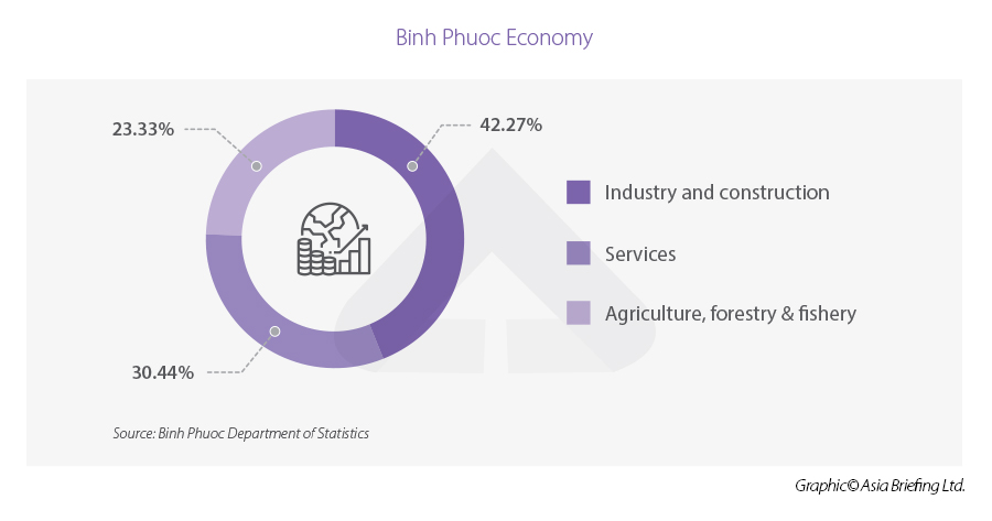 Infographic: Binh Phuoc economy Binh Phuoc Industries“ width =” 900“高度=” 473“ srcset =” https://www.vietnam-briefing.comhttp://vn.ftibet.com/uploads/2022/02/binh-phuoc-business.jpg 900w, https://www.vietnam-briefing.comhttp://vn.ftibet.com/uploads/2022/02/binh-phuoc-business-300x158.jpg 300w, https://www.vietnam-briefing.comhttp://vn.ftibet.com/uploads/2022/02/binh-phuoc-busines-768x404.jpg 768w“ sizes =”(max-width:max-width:900px)100vw,900vw,900vw,900px“
<p>相比之下,进口营业额达到了与2020年相比,将近220万美元,增长了32.73%,超过了计划的四分之一。这意味着,在2021年,该省观察到了13亿美元的贸易盈余。</p>
<p>在2021年,Binh Phuoc有66个新的FDI项目,注册资本约为6亿美元,该项目的项目数量为88.5%,资本量增加了三倍。 2021年外国直接投资的来源主要来自中国,韩国和香港。</p>
<h2>工业房地产的机会</h2>
<p> Binh Phuoc的工业房地产机会可以归因于三个因素。</p>
找到业务支持
我们可以帮助您选择合适的位置进行您的投资
<img alt =“” src =“” data-src =“ https://www.asiabriefing.com/assets_ab/images/dsa-logo.svg” class =“ lazy”>
<p>首先,先决条件在于政府的政策和准则。如<em> <em>决定518/qdttg </em>所述,预计Binh Phuoc将成为现代到2050年,Dustrial省,这意味着政府将优先考虑工业扩张。这很可能会在政府激励措施的帮助下推动对工业房地产的需求。</p>
<p>其次,准备在BINH PHUOC进行投资和开发的土地丰富,面积面积约为60,000 km <sup> 2 </sup>。如果与通常属于几个所有者的北部省份相比,Binh Phuoc的一块土地通常由一个所有者拥有,因此更容易购买。土地也很平坦,因此更容易建造。</p>
<p>最后但并非最不重要的一点是,在Binh Phuoc招募劳动力更容易,因为该省毗邻越南的主要人口枢纽,包括Dong Nai和Binh Duong Provinces以及Ho Chi Minh City。</p>。</p>。
<H2> Binh Phuoc的机会:您的投资3个地点</h2>
<H3>董菲(Dong Phu)地区 - 工业增长的潜在地点</h3>
<p> Binh Phuoc的Dong Phu区的自然面积超过93,445公顷S,相当于BINH PHUOC总面积的13.63%,占越南总面积的0.28%。 Dong Phu有一个重要的地理位置,可通往国家高速公路14号和高速公路DT741。</p>
<p>该地区将Tay Nguyen Province与Ho Chi Minh City联系起来,并允许Dong Phu与Chon Thanh District和Dong Xoai City一起成为该省的领先工业,服务和商业三角。</p>
<p> Dong Phu有两个工业公园和四个工业集群。该地区利用其420公顷淡水湖的自然景观,还计划优先考虑生态旅游发展。</p> </p>
<H3> Dong Xoai City - Binh Phuoc房地产增长的关键引擎</h3>
<p> Binh Phuoc的省会首都Dong Xoai City位于距Ho Chi Minh City 101公里的国家高速公路14号公路和DT741号公路的交汇处。 Dong Xoai的总面积为16,771公顷,人口为120,000,使其成为I的大型城市nvestment和development。</p>
<p> Dong Xoai还将Tay Nguyen与湄公河三角洲省联系起来。将来,将有一条直接的铁路将Dak Nong Province通过Dong Xoai City与Vung Tau的Thi Vai港口联系起来。这些连接和运输的可及性将有助于与该国其他地区的Dong Xoai贸易,使其对投资者有吸引力。</p>
<p>东十阿伊有四个工业区,所有的土地规模超过500公顷,吸引了制造业业务。这也创造了封锁效应,随着移民工人的流动,导致对住房和基础设施的需求。实际上,越南的许多房地产巨头都加入了市场,包括Vingroup,davex idc,flc和dai nam Corporation。</p>
<H3> PHUOC长城 - 旅游业的前景</h3>
<p>类似于东菲区和东十阿伊市,Phuoc Long Town拥有一个重要的地理位置。 Phuoc Long位于两条高速公路上:DT741 Conne与Bu Gia Map District的Cting Dong Xoai City,以及DT759将14号国家高速公路与Binh Duong和Dak Nong Provinces和Cambodia联系起来。</p>
<p>尤其是,该省现在优先考虑将Phuoc Long Town变成该省的新旅游枢纽,尤其是由于Thac Mo Lake和Ba Ra Mountain的生态旅游,因为它们是旅游景点。</p> </p>
<H2>工业园区聚光灯 - 越来越多的Kieu IP </h2>
<p>与其他几个工业园区一起,越Kieu工业园(IP)已成为Binh Phuoc的竞争性IP,其可及性和产品多样性。</p>
<p>由Minh Khang Investment and Development JSC开发的越Kieu IP提供了广泛的服务,包括103公顷土地可供使用,覆盖了从电子产品到食品加工的最多8个行业。这也意味着投资者拥有完全自治的自主权来选择他们喜欢的任何批量和租赁模式。</p>
<p>越来越多的Kieu IP迎合了整个投资所需的所有支持从法律,建设和招聘服务到每日公用事业的过程,包括总面积为12.800 m <sup> 2 </sup>的商业中心。工业园也是技术驱动的,面向绿色。</p>
<p>越来越多的企业提供两年免税,未来四年减少50%的税收以及其他激励措施,包括优惠的进口税和有利的投资程序。</p>
<p>此外,在与胡志明市,第13号国家高速公路,Binh Duong的Hoa Lu Border和Cat Lai Port的基础设施连接良好,IP在地理位置和吸引投资者方面具有重要优势。 </p> </div>
<!-- 常见问题开始 -->
<!-- 常见问题结束 -->
</div>
<div class=