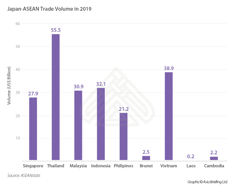 Japan ASEAN trade