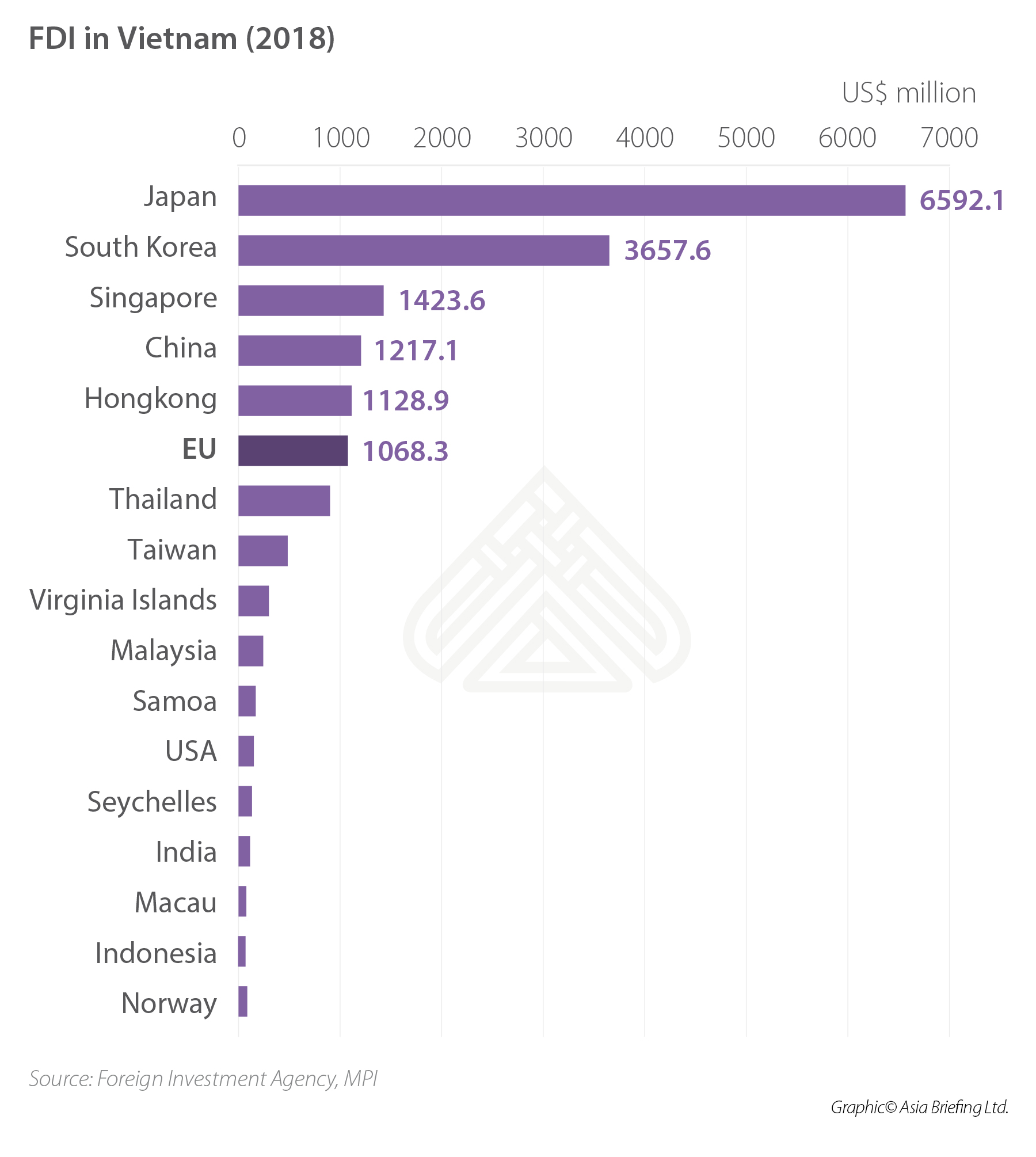 Infographic: EVFTA EU-Vietnam EVFTA EU-Vietnam fta“ width =” 1800“高度=” 2010“ srcset =” https://www.vietnam-briefing.comhttp://vn.ftibet.com/uploads/2016/07/evfta-infographic.jpg 1800W,https://www.vietnam-briefing.comhttp://vn.ftibet.com/uploads/2016/07/evfta-infographic-269x300.jpg 269w, https://www.vietnam-briefing.comhttp://vn.ftibet.com/uploads/2016/07/evfta-infographic-768x858.jpg 768W, https://www.vietnam-briefing.comhttp://vn.ftibet.com/uploads/2016/07/evfta-infographic-917x1024.jpg 917w“ sizes =”(max-width:max-width:1800px)
<p>在区域一级,越南现在是欧盟在所有东盟成员中第二重要的贸易伙伴 - 近年来超过印度尼西亚地区竞争对手和泰国。欧盟和越南之间日益增长的贸易也有助于巩固东盟作为欧盟第三大贸易伙伴的地位。</p>
<p> <strong>另请参阅:越南的自由贸易协定 - 您的业务机会</strong> </p>
<h2> <strong>持续扩展的行业</strong> </h2>
<p> EVFTA的核心旨在将关税和非关税障碍物放大,以期在十年内以双方的关键进口。</p>
<p>为VIETnam,The The The The The The The Oriffations将使关键出口行业受益,包括制造智能手机和电子产品,纺织品,鞋类和农产品,例如咖啡。这些行业也非常密集。 FTA增加了越南向欧盟的出口量,在资本和增加就业方面都将促进这些行业的扩张。</p>
<h3>纺织品</h3>
<p>越南和欧盟都阐明了他们致力于将所有关税释放的时间表。这些承诺的关键是越南纺织品和鞋类产品的七年时间表。该行业的出口在2018年达到了90亿美元。由于越南向欧盟出口的很大一部分是消费品,例如服装,纺织品和鞋类,FTA可能会大大增加其贸易量。 </p>
<H3>电子</h3>
<p>随着越南继续增长,它将将其制造业转移到技术先进的PRoducts,例如智能手机和其他电子产品。 EVFTA将为服装和鞋类产品提供更多的出口收入,但可能不会影响这些行业的扩展。</p>
<p>尽管越南目前尚未拥有广泛的电子制造业,但FTA为越南提供了前所未有的机会来领导电子产品的机会,因此扩大这个崭露头角的行业可能是当地企业的明智之举。</p> </p> </p> </p>
<H3> Pharmaceuticals </h3>
<p>越南的制药市场对欧盟投资者仍然有吸引力。有实际的FTA,大约一半的欧盟药品进口将立即免税,其余的七年后均免税。外国制药公司将被允许建立一家公司以进口已被授权在越南市场出售的药品。这些实体可以将其进口的药物出售给越南分销商或批发商。授权ES还可以建造自己的仓库。</p>
<p>虽然越南的制药市场已经大大发展,但它仍然只满足52%的市场需求,主要由仿制药贡献。新的FTA将为市场带来公平而平等的机会,使欧盟投资者能够进一步扩大业务,从而使外国投资者能够实现药品行业的强劲增长</p>
<H2> <strong> EVFTA的关键亮点</strong> </h2>
<H3>再制造商品</h3>
<p>以前,再制造商品被越南“使用”,通常不允许进口。但是,该协议的文本允许进口再制造商品,并将为高价值产品(例如医疗设备和汽车零件)开放贸易,以服务于售后市场。越南仍然可以在最喜欢的国家(MFN)条件下继续限制特定的二手商品。</p>
<H3>修复的商品</h3>
<p>临时进出口的维修货物将是值班e。这将确保公平和竞争条件,特别是对于飞机等专业维护服务。</p>
<h3>在欧盟制造</h3>
<p>越南将首次接受“欧盟制造”产品的“制造”产品,以反映欧盟市场的整合。除了获得国家认可的药品外,这将使制造商可以使用欧盟更广泛的内部市场。</p>
<h3>费用和手续</h3>
<p>在FTA下不再需要领事交易,而领事身份验证将不需要三年,FTA有效。</p>
<h2> <strong>即将到来的挑战</strong> </h2>
<p>欧盟的最新变化,特别是英国脱欧,可能会影响EVFTA的结果和重要性。 目前,FTA将对英国生效,直到年底,并且可以根据英国与欧盟的协议再延长24个月。</p>
找到业务支持
开始评估您的供应链轮班<img alt =“” src =“” data-src =“ https://www.asiabriefing.com/assets_ab/images/dsa-logo.svg” class =“ lazy”>
<p>尽管如此,考虑到英国是越南出口的最大市场之一,而且越南最大的投资者之一,英国的贸易和投资很可能会陷入困境,只要市场正在处理邮政脱欧后的后果。但是,越南会看到英国退欧如果发挥作用的机会。</p>
<p>英国脱欧对欧盟贸易和投资的影响是另一个故事。尽管英国脱欧的动荡放大了在欧洲一段时间以来一直表现出来的生存危机,但有充分的理由相信越南将在未来几年继续从欧洲贸易中获得收益。</p> </p>
<p>这大部分归结为欧盟越来越严格的标准和质量控制,该标准适用于欧盟的商品。与许多东盟邻国不同,越南已经成功地达成了与欧盟的贸易协定。/p>
本协议中包括的<p>有许多规定,有助于将越南标准与欧盟的标准融合。越南市场的重要性只会随着EVFTA的要素的实施并消除相应的非电视障碍而增长。 </p>
<p> <em>注意:本文首次于2016年7月发表,已更新以包括最新的发展。</em> </p>
<h2> evfta常见问题解答</h2> <strong>什么是EVFTA? </strong> </p>
<p> EVFTA是欧盟与越南之间的自由贸易协定。它于2020年8月1日生效。 </div>
<!-- 常见问题开始 -->
<!-- 常见问题结束 -->
</div>
<div class=