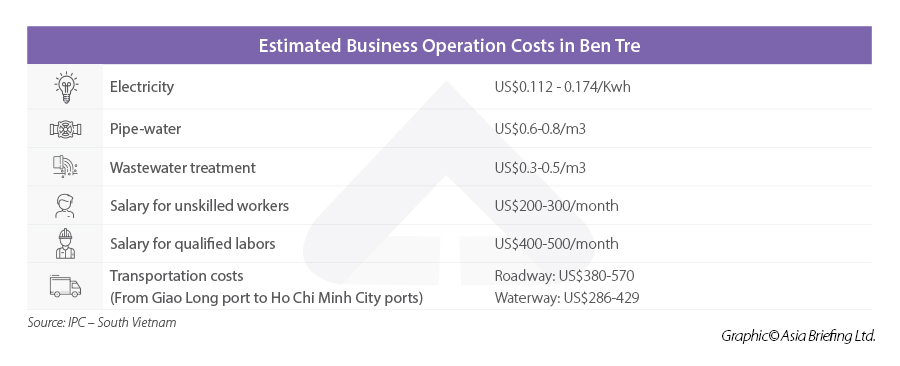 Infographic: Ben Tre business costs Ben Tre business费用“ width =” 900“高度=” 366“ srcset =” https://www.vietnam-briefing.comhttp://vn.ftibet.com/uploads/2021/2021/07/ben-ben-tre-cost-operation.jpg 900w, https://www.vietnam-briefing.comhttp://vn.ftibet.com/uploads/2021/07/ben-ben-tre-cost-operation-300x122.jpg 300w,https://wwwwwwwwwwwwwwwwwwwwwwwwwwwwwwwwwwwwwwwwwwwwwwwwwwwwww..com/news/news/news/news/wp-c-pplenet/21/21/21/2222222222222222222222222222222222222222222222222222222222222222222222222222222222222-cost -operation-768x312.jpg 768w“ sizes =”(最大宽度:900px)100vw,900px“ /> < /p>
<p>尽管地方当局主要专注于开发该省的道路基础设施,但要完成计划需要时间和资源,直到Ben Tre和其他省份之间的道路旅行时间和距离可以缩短为止。但是,这也创造了机会,因为省级当局呼吁建立公私伙伴关系(PPP)来开发其基础设施。在建筑和城市发展领域运营的投资者可以抓住这些机会投资该省。 </p>
<p>在工业发展方面,截至2020年,本特雷(Ben Tre)拥有10个工业集群,总面积为347.3公顷。 10个集群中有9个已经制定了详细的执行计划,其中234.45公顷将用于工业活动。截至目前,只有23.3%的款项被占用。作为该省工业交流的潜力尚未充分探索活动,本特雷的生产运营成本仍然相对较低。</p>
<H2>投资激励措施</h2>
<p>根据GRDP,在越南的63个省中有46个排名,但根据省级竞争力指数,本特雷是在越南开展业务的第八大省。</p>。</p>
<p>除了国家规定的激励措施外,本特雷省还提供各种激励措施和政策来吸引投资,包括较低的公司所得税和土地租金利率,更长的土地租赁费用豁免时期,以及在现场清算中的支持以及工人培训。 </p>
找到业务支持
使用AsiaAdmin™在线移动您的人力资源和工资单流程
<img alt =“” src =“” data-src =“ https://www.asiabriefing.com/assets_ab/images/dsa-logo.svg” class =“ lazy”>
<p>此外,劳动力低下,电力,水和电信的单价政策对所有国内外投资的关键,再加上地方当局的积极支持,这是投资者在这里发展业务的主要激励措施。 </p>
<p>但是,希望在本特雷经营业务的投资者应准备应对台风季节,而盐水入侵可能会影响其业务运营,因为该省是湄公河三角洲气候变化的最脆弱的领域之一。</p>。</p>
<H2>抓住机会</h2>
<p>尽管仍然存在挑战,但本特雷(Ben Tre)有许多优势成为湄公河三角洲的主要投资目的地之一。</p>
<p>该省的目标是到2025年,到2030年,投资者可以利用其日益增长的势头,以保持该省发布的各种新兴机会。</p> </p>。
<p>在一个特别适合您的潜在投资的地点以及如何有效建立业务的地方,我n省,投资者可以与我们的专家交谈,以取得成功,并最大程度地降低可能将其暴露于此处业务运营的风险。</p> </div>
<!-- 常见问题开始 -->
<!-- 常见问题结束 -->
</div>
<div class=