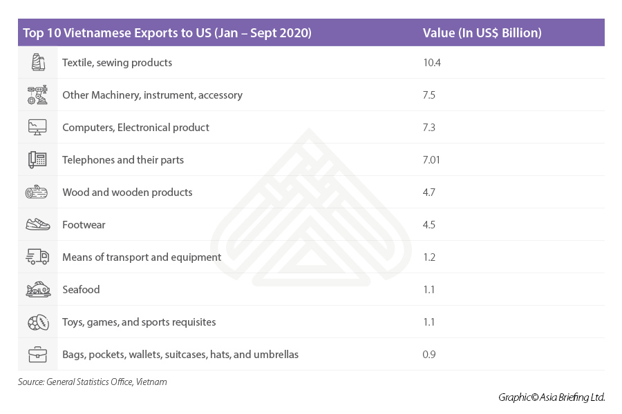 Infographic: Top 10 Vietnamese exports to US Vietnam向我们出口“ width =” 900“高度=” 600“ srcset =” https://www.vietnam-briefing.comhttp://vn.ftibet.com/uploads/2020/2020/12/vn-exports-toports-toports-toports-toports-toports-toports-toport-to-ports-to-ports-to--us.jpg,900W,900W,900W, https://www.vietnam-briefing.comhttp://vn.ftibet.com/uploads/2020/12/vn-exports-to-us-300x200.jpg 300W, https://www.vietnam-briefing.comhttp://vn.ftibet.com/uploads/2020/2020/12/vn-exports-to-ports-to-port-to-us-768x512.jpg 768w“ sizes =”(max-width:max-width:900px)100vw,900px,900px,900px,“
<p>越来越多的Ameri公司可以将越南作为替代制造目的地的目标。美国公司宣布了在越南扩大业务的计划,例如Wanek家具,Ashley Home,Google,Universal Alloy Corporation(UAC)和英特尔等美国公司。</p>
<p>因此,美国是越南的关键经济伙伴,除了伤害投资者的情绪外,履行职责还会对出口收益产生负面影响。因此
<p>为此,越南和美国官员已经安排了会谈,与越南讨论贸易问题,称“目前对双方进行维持会谈非常重要。” </p>
<p>美国 - 越南关系仍然很牢固。美国商会还反对美国财政部索赔,越南不符合三部分的评估,即一个国家是否从事货币货币on。</p>
<p>所有这些因素都很好地用于越南贸易。尽管如此,随着拜登政府于2021年1月接任,这可能是一个等待和观看场景。</p>。</p> </div>
<!-- 常见问题开始 -->
<!-- 常见问题结束 -->
</div>
<div class=