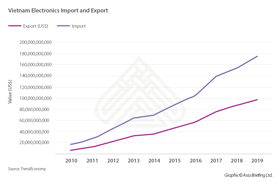 Infographic: Electronic import and export in Vietnam “越南电子进口出口”
