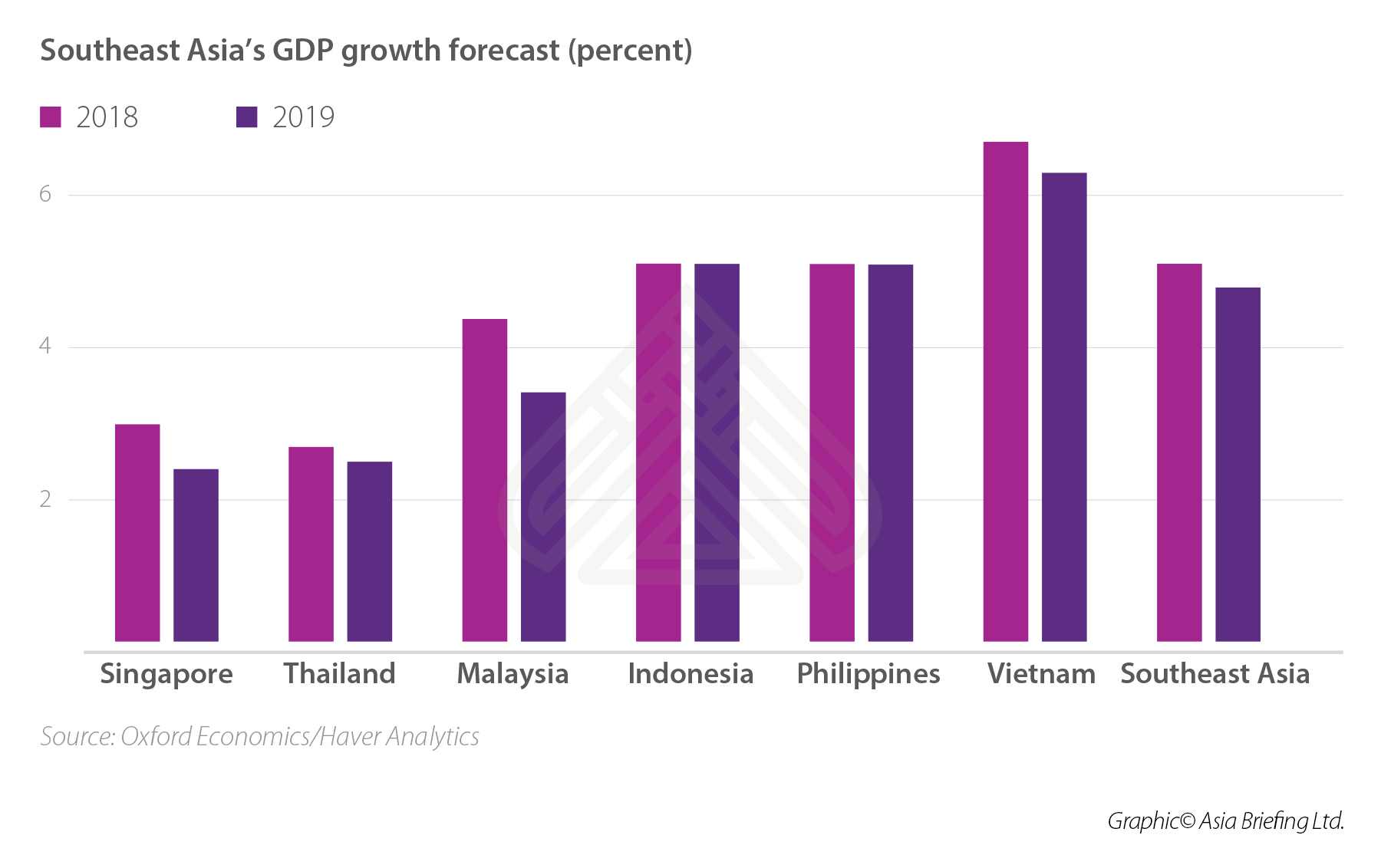 Southeast Asia Growth Forecast Southeast亚洲最低工资“ width =” 1800“高度=” 1132“ srcset =” https://www.vietnam-briefing.comhttp://vn.ftibet.com/uploads/2019/04/southeast-asouth-asias-asias-gdp-growth-growth-growth-growth-forecast-forecast-percast-percest-percent-percent.jpg一下1800W, https://www.vietnam-briefing.comhttp://vn.ftibet.com/uploads/2019/04/southeast-asias-gdp-growth-forecast-forecast-percent-percent-300x189.jpg 300w,https,https,https:////wwwwwwwwww.vietnam-brieFING.COMhttp://vn.ftibet.com/UPLOADS/2019/04/southeast-asias-gdp-growth-forecast-percent-percent-768x483.jpg 768w, https://www.vietnam-briefing.comhttp://vn.ftibet.com/uploads/2019/04/southeast-asias-asias-gdp-growth-forecast-forecast-forecast-percent-cent-1024x644.jpg 1024w size =“
<p>越南的经济是由消费者支出驱动的,消费者支出占其GDP的70%。随着东盟第三大人口以及中等收入者的扩大,经济有望进一步增长。制造本身增长了12.3%。</p>
<p>美国是越南最大的出口市场,其次是欧盟和中国。但是,越南还花了579.8亿美元在2019年第一季度进口商品上涨8.9%。主要进口产品包括生产设备和材料,电子产品和计算机组件。</p>
<p>广州美国商会的一项调查显示,中国公司正在失去市场E给亚洲公司,但尤其是越南。</p>
找到业务支持
我们可以在越南为您提供市场进入选择
<img alt =“” src =“” data-src =“ https://www.asiabriefing.com/assets_ab/images/dsa-logo.svg” class =“ lazy”>
<p>由于正在进行的美国 - 中国贸易战,几家公司,特别是那些制造家具,冰箱和汽车轮胎的公司转移到越南,韩国,台湾和墨西哥。</p>
<p>最近,位于俄亥俄州的库珀轮胎和橡胶公司与Sailun越南公司有限公司成立了合资企业,在Ho Chi Minh City附近建立了一家轮胎工厂,而另一家美国公司Key Tronic Corporations签署了一项协议,租赁了Da Nang附近的制造工厂。</p> </p> </p> </p>。
<p>基础设施发展一直是政府的首要任务。自1993年以来,大约99%的人口可以使用电力,增长了14%。政府还花费大量资金来扩大道路,房地产,港口,BRI端和航空。</p>
<H2> <strong>外国投资者的挑战</strong> </h2>
<p>虽然几家公司已将业务转移到越南,但新投资者仍发现它具有挑战性。这是因为中国缺乏相同水平的制造基础设施以及采购材料的质量。目前,越南的基础设施和供应链网络,供应商代表了几年前中国的成就。这是政府需要努力的事情。</p>
<p>需要高水平的技术精度(例如航空航天零件)的产品在越南可能很难采购。与中国相比
<p>此外,自2011年以来,中国的工资已上涨60%,这给利润带来了压力,尤其是劳动密集型行业。尽管如此,越南的工资往往低于132美元至$ 190 PER月份取决于该地区,而中国为163美元至361美元。</p>
<h2> <strong>越南的优势</strong> </h2>
<p>越南具有相对稳定的政府和低工资。在2018年,它将新加坡作为东南亚首次公开发行的最高票房市场。 2010年,越南首次成为耐克鞋的领先生产商。</p>
<p>在世界银行的易用业务报告中,越南排名70,改善了获得信用和税款的改善。</p>
越南<p>最近批准了跨太平洋伙伴关系(CPTPP)的综合和渐进协议,并正在签署EU-VIETNAN(EVFTA)自由贸易协定,该协议将使更多的FDI进入具有较低关税结构的国家。</p> </p> </p>
<p>越南与中国的距离更近,及其在东盟地区的位置使制造商可以更快地在边境销售和移动设备。这不仅有助于公司销售和移动商品和设备从中国到越南,反之亦然,但也有助于促进与东盟邻国的贸易。</p>
<H2> <strong>改革越南正在追求</strong> </h2>
<p>越南将需要继续投资于高科技制造和基础设施。它将不得不促进中小企业的发展,以进一步与全球供应链保持一致。政府还在研究撤销国有企业(国有企业),这些企业有时会因腐败和缺乏问责制而损害。公司治理还需要改进以与国际标准相提并论。</p>
越南<p>提供稳定的商业环境,特别是对于那些希望在东盟和大型亚太地区进行贸易的人。市场还适合希望利用其有利的商业环境将其产品出售给美国和欧盟的投资者。</p>
<H2> <strong>贸易战的未来影响</strong> </h2>
<p>随着美国与中国之间正在进行的霜冻关系,外国公司发现这是P源于中国其他地方的运营。</p>
<p>关税尤其影响了中型和中型企业,这些企业的成本跃升了。这导致企业与供应商合作,找到越南等替代国家以绕开关税。其他一些人开始使用本地专业知识来控制其供应链。</p>
<p>然而,重要的是要注意,投资者没有放弃中国市场,而是选择补充来自越南等市场的低成本投入来源的中国业务。</p>
<p>越南显然从贸易战中受益,并且正成为公司的替代最爱,但政府仍在削减其工作以保持越南的竞争力,同时进一步改善其商业环境。</p> </p>
<p>随着一系列公司将业务转移到越南的公司,土地,税收,工资和自动生产线的成本也在稳步上升。希望进入越南的外国投资者必须与当地专家合作,以确保其业务能够获得投资回报率。</p>
<p> <em>注:本文首次于2019年4月发表,已更新以包括最新的发展。</em> </p> </div>
<!-- 常见问题开始 -->
<!-- 常见问题结束 -->
</div>
<div class=