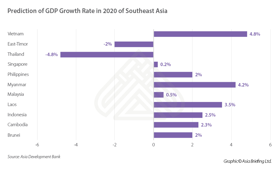 GDP growth rate东南亚洲“ width =” 900“高度=” 545“ srcset =” https://www.vietnam-briefing.comhttp://vn.ftibet.com/uploads/2020/2020/04/gdp-growth-growth-crowth-crowth-crowth-se-se-se-se-se-asia.jpeg 900w，900w，900w，900w， https://www.vietnam-briefing.comhttp://vn.ftibet.com/uploads/2020/04/gdp-growth-rate-se-asia-300x182.jpeg 300w， https://www.vietnam-briefing.comhttp://vn.ftibet.com/uploads/2020/04/gdp-growth-rate-se-sia-sia-768x465.jpeg 768w sizes =“PX）100VW，900px“ /> < /p>
<H2> <strong>政府支持商业活动的战略</strong> </h2>
<p>根据越南工商会（VCCI）的一项调查，大流行对生产和商业活动产生了巨大影响。近85％的公司认为该疾病已经收紧了消费市场，而将近60％的公司缺乏资本，并且会减少现金流量。</p>
<p>在今年的前三个月中，近35,000家公司破产了。这是几十年来的第一次，关闭的公司数量高于新注册公司的数量。</p>

        找到业务支持
      我们可以帮助您了解政府在越南为您的业务的激励措施
      <img alt =“” src =“” data-src =“ https://www.asiabriefing.com/assets_ab/images/dsa-logo.svg” class =“ lazy”>
      
<p>为了应对危机，政府发起了108亿美元（约占GDP的0.4％）信用3月初，PPORT套餐，其中包括重组贷款条款并降低利率和费用的政策。此外，政府还提供了两个预算支持套餐13亿美元，其中包括减少受影响公司的税收和费用以及延长税款时间表。目前，越南仍打算增加这些支持包。</p>
<p>越南中央银行（SBV）也将关键利率从0.5％降低到1个百分点。中央银行降低了越南董（VNDS）的最高利率，其成熟度少于六个月，而优先区域的短期贷款的最高利率。</p>。</p>
<p>有关越南政府提供的激励措施的更多信息，请单击此处。</p>请单击此处。</p>
<H2> <strong>越南经济在Covid-19之后反弹</strong> </h2>
<p>根据ADB报告，如果流行病在2020年上半年保持控制，越南经济的基本结构将保留。如果这种情况成立，则经济将在2021年以6.8％的增长速度反弹，并在很长一段时间内继续强劲增长。</p> </p>> </p>> </p>
<p><img loading=