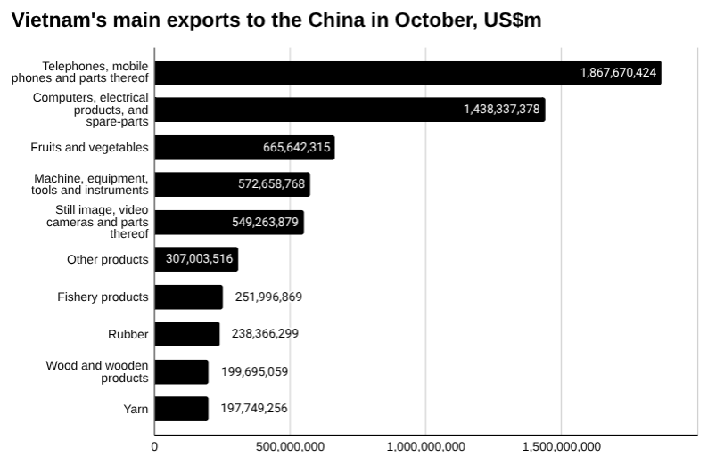 10月越南对中国出口 [报告]