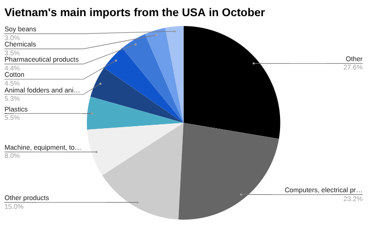 10月越南从美国进口 [报告]