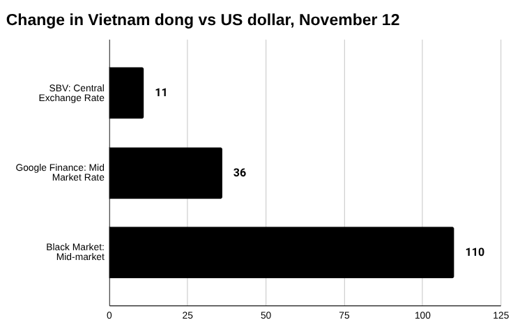 越南盾：黑市，官方汇率和中央汇率，2025 年 11 月 12 日
