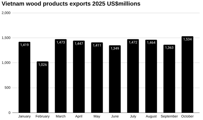 10月份越南木材及木制品出口情况 [报告]