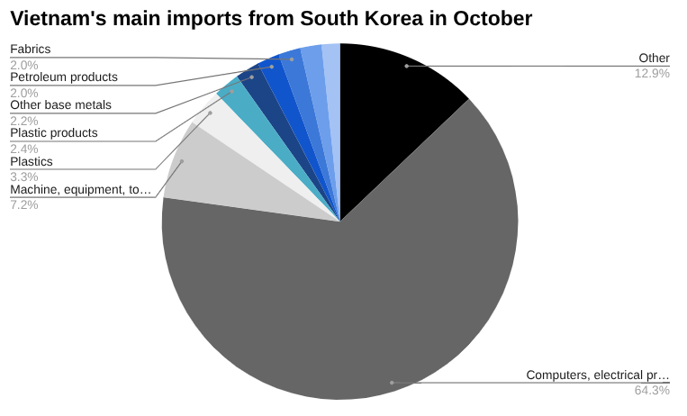 韩国10月向越南出口货物49亿美元 下降9.48%