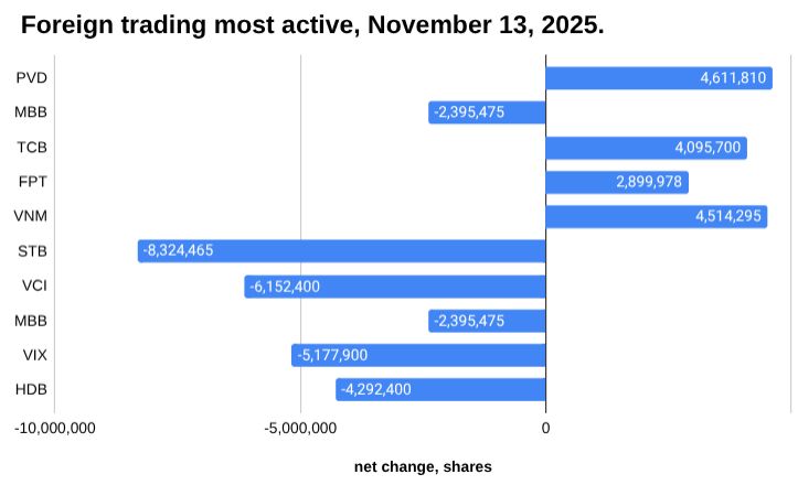 越南股市外汇交易报告：2025 年 11 月 13 日