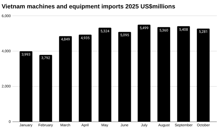 10月份越南机械设备进口 [报告]