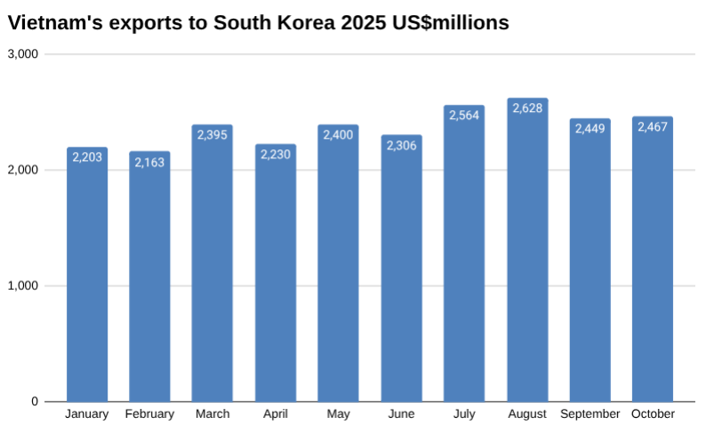 10月份越南对韩国的出口 [报告]