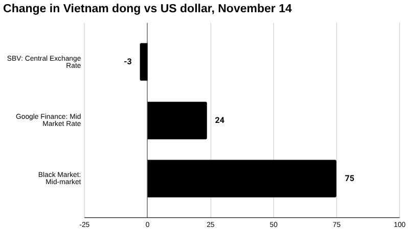 越南盾：黑市，官方汇率和中央汇率，2025 年 11 月 14 日