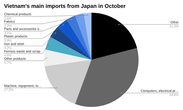 今日越南新闻头条，2025 年 11 月 15 日，商业与经济