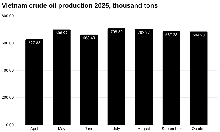 2025年10月越南原油产量[报告]