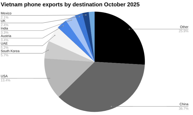 今日越南新闻头条，2025 年 11 月 17 日，商业与经济