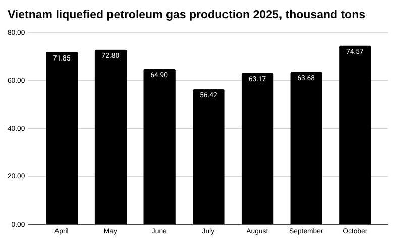 2025 年 10 月越南液化石油气产量 [报告]