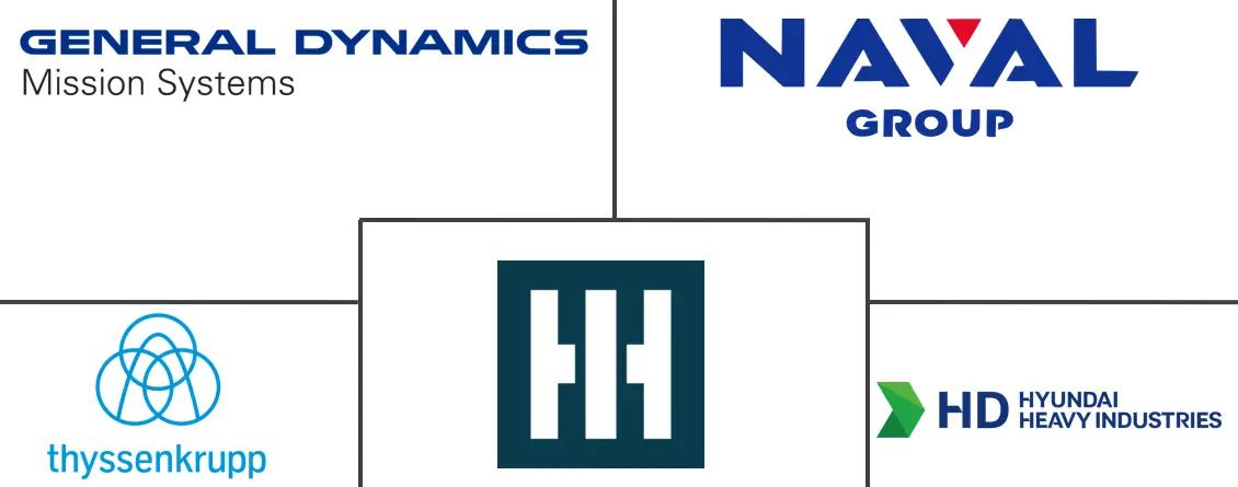 潜艇市场规模和份额