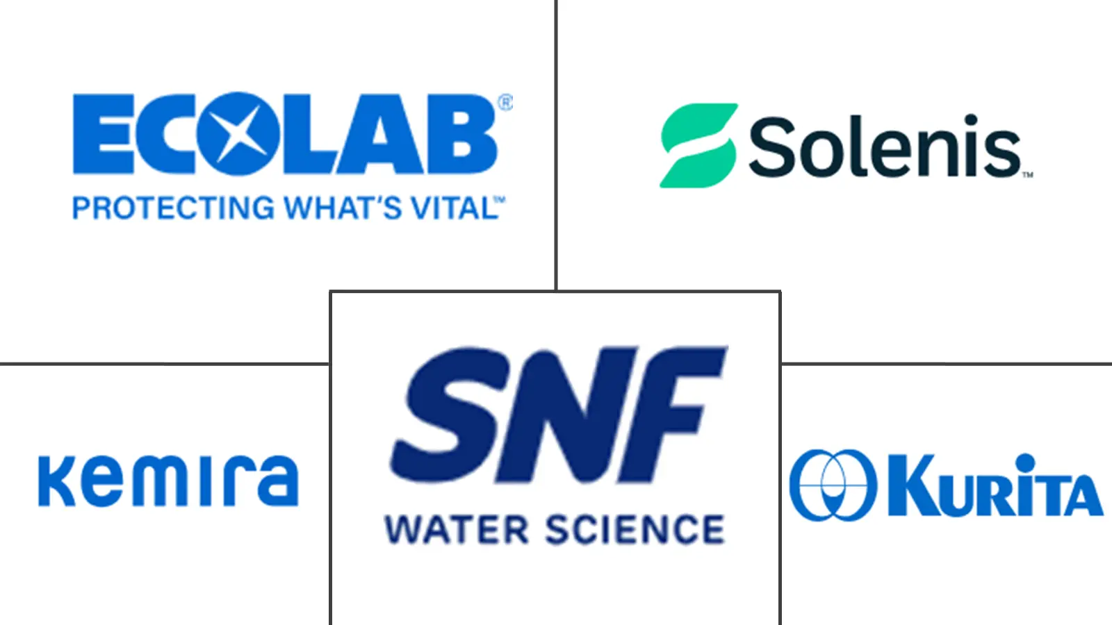 工业水处理化学品市场规模和份额