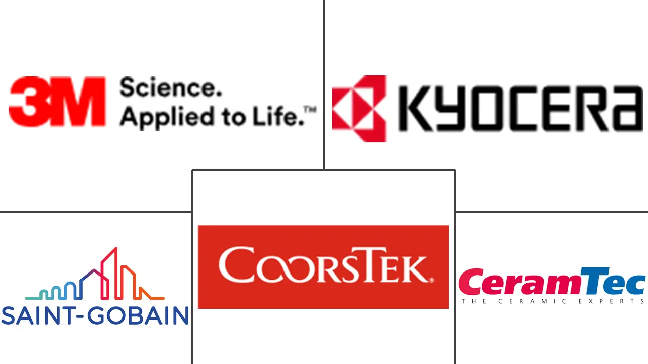 技术陶瓷市场规模和份额