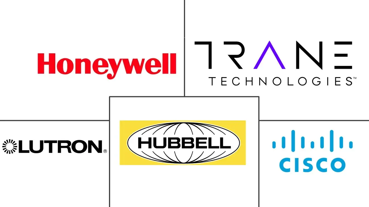 楼宇自动化系统市场规模和份额