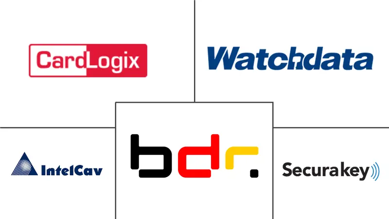 智能卡市场规模和份额