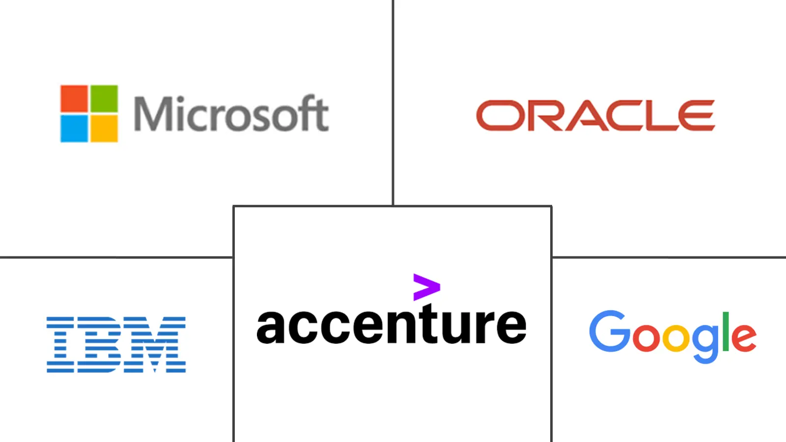 北美数字化转型市场规模