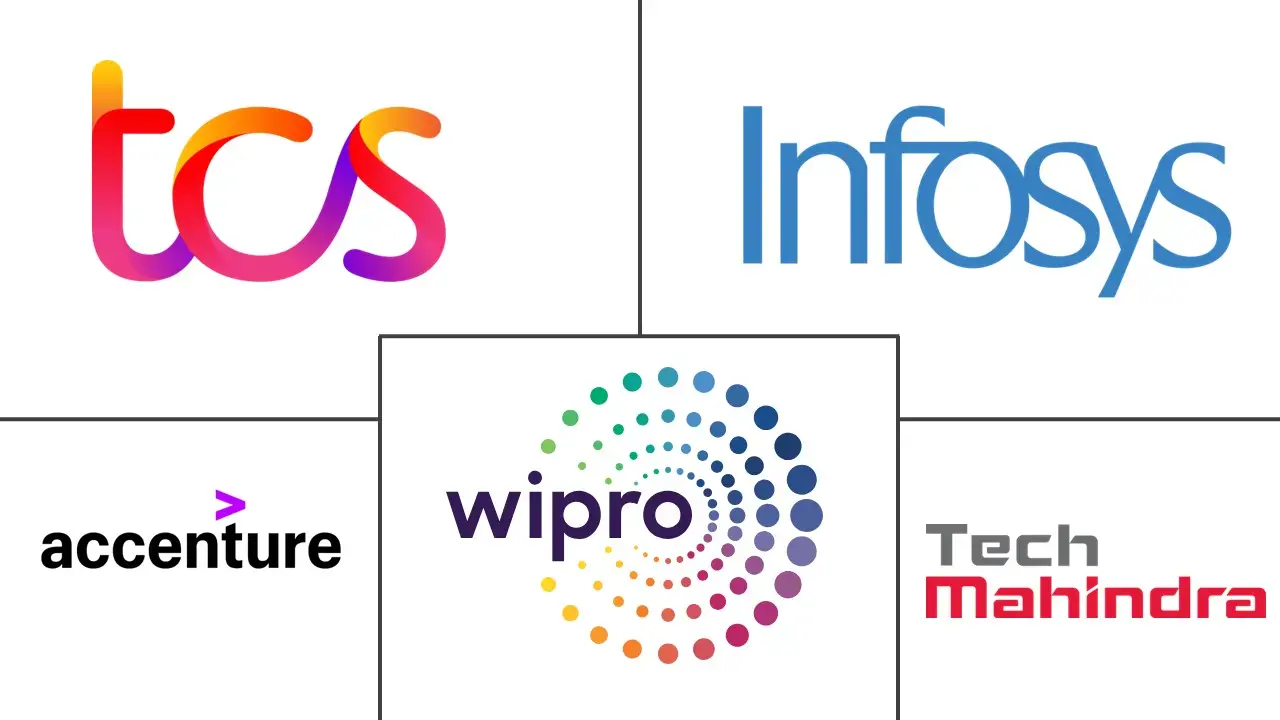 印度数字化转型市场规模及份额