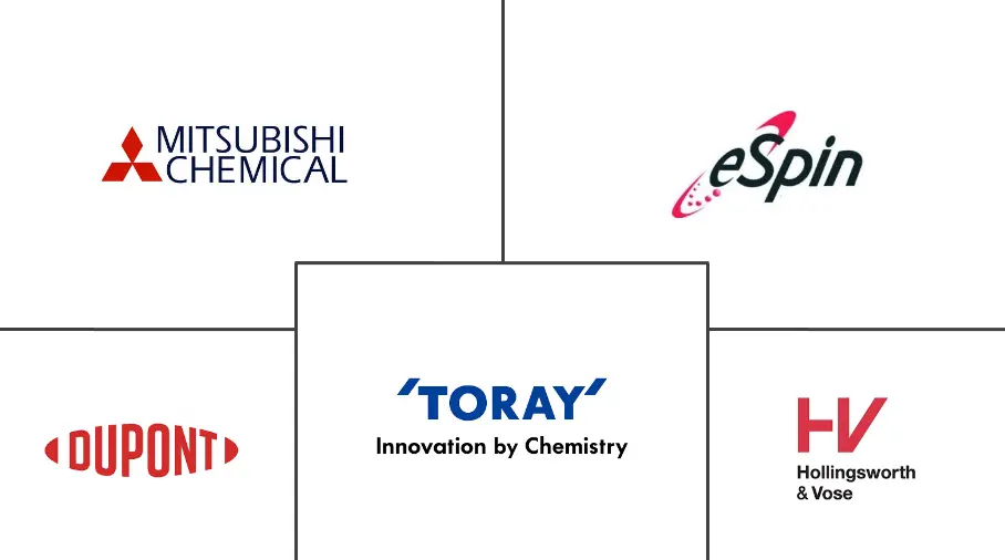北美纳米纤维市场规模