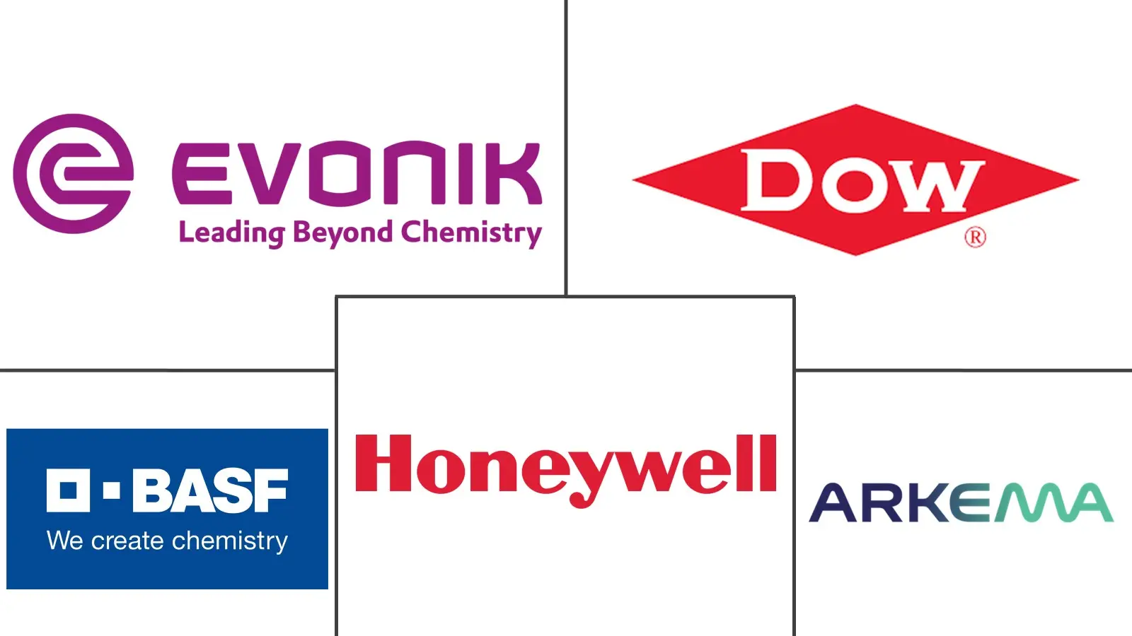 配方添加剂市场规模和份额