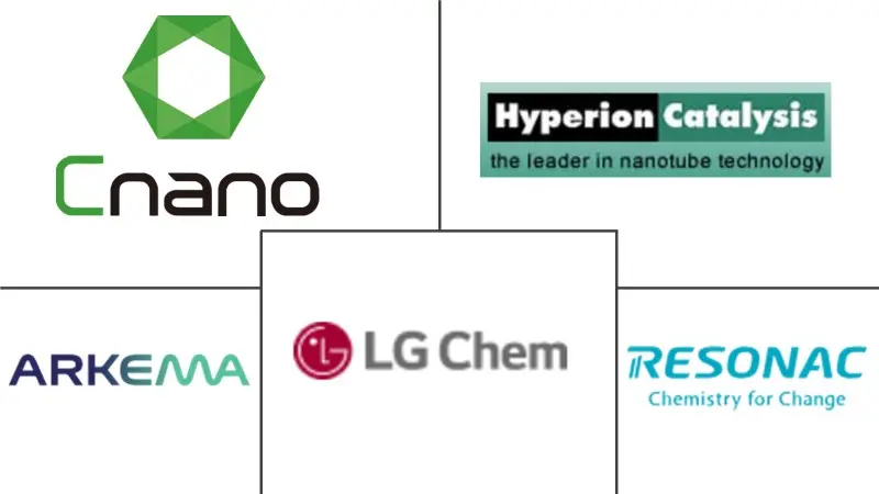 纳米管市场规模