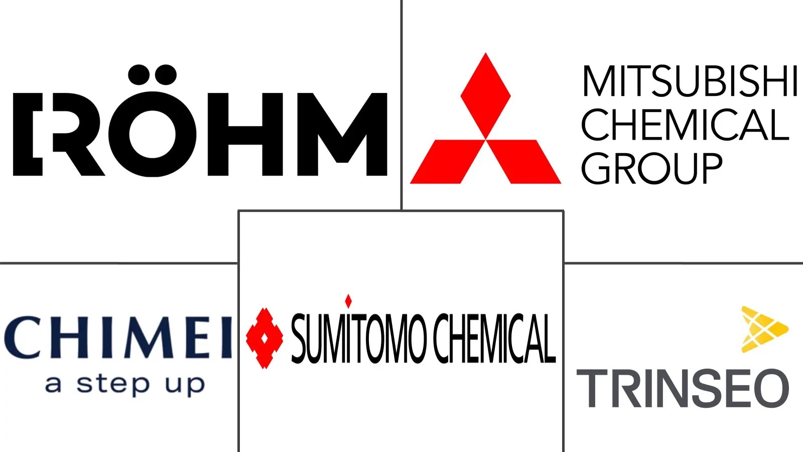 聚甲基丙烯酸甲酯（PMMA）市场规模和份额