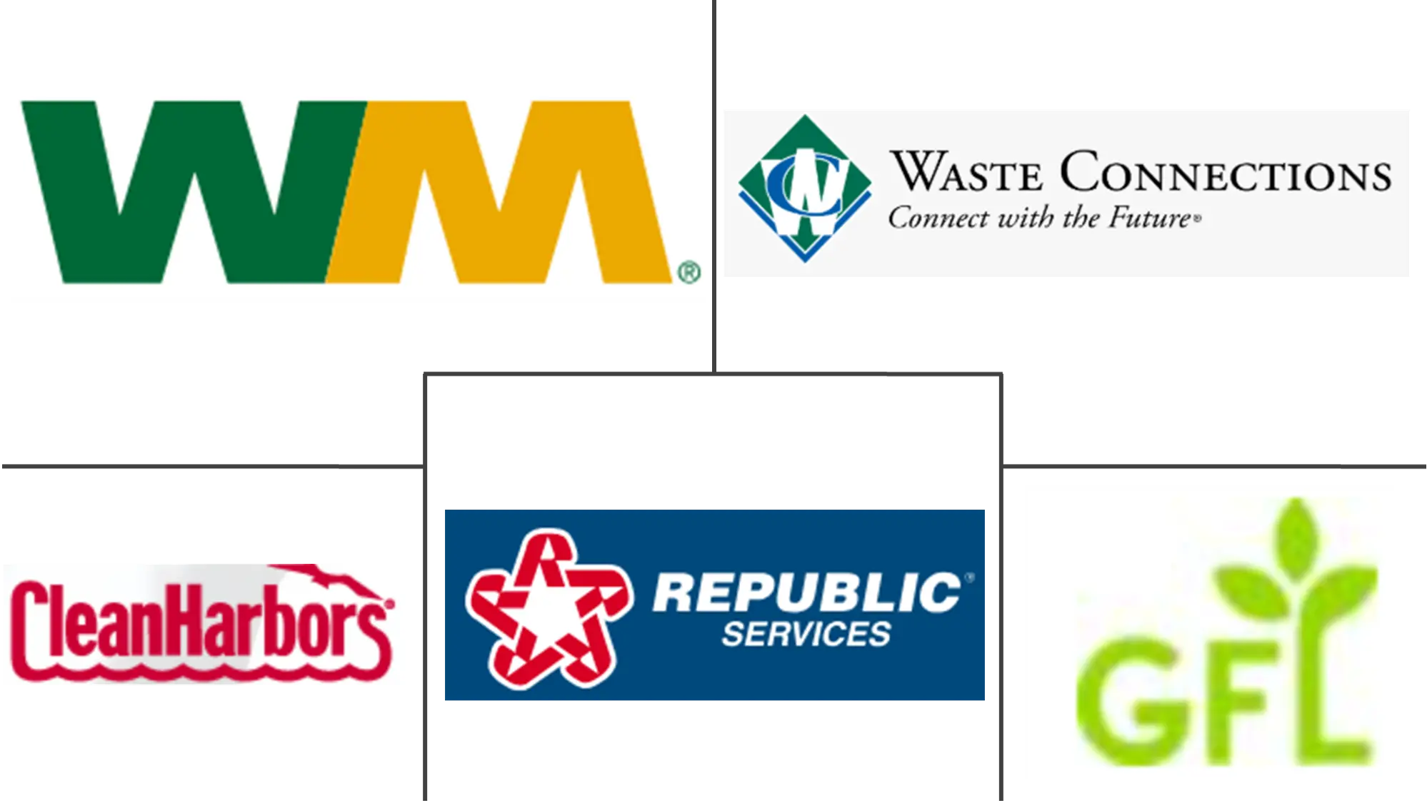 北美固体废物管理市场规模和份额