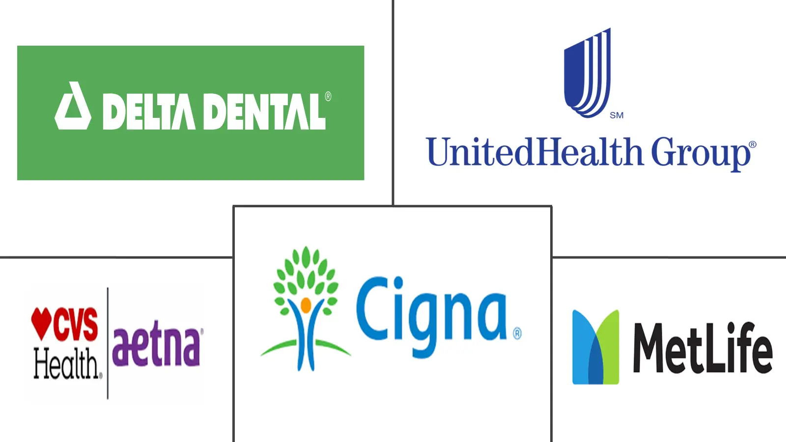 牙科保险市场规模和份额