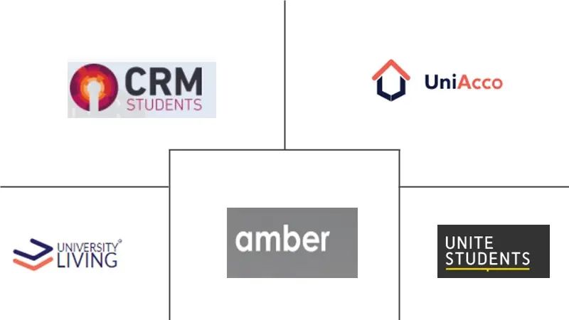 英国学生住宿市场规模和份额