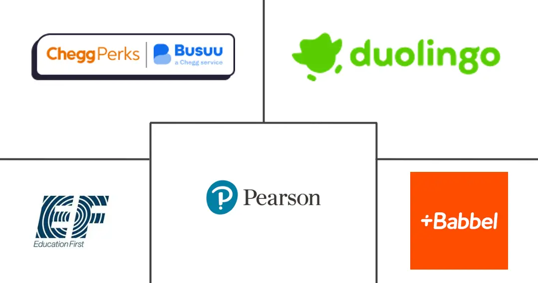 数字英语语言学习市场规模和份额