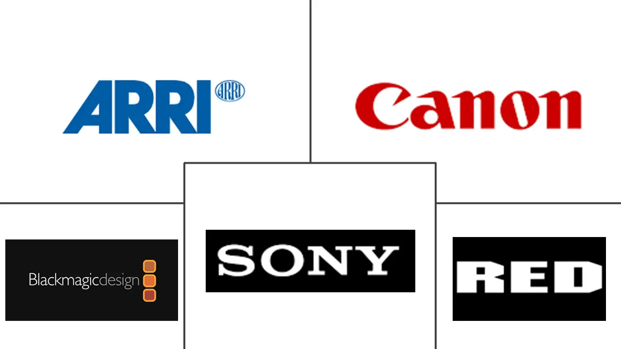 电影摄像机市场规模和份额