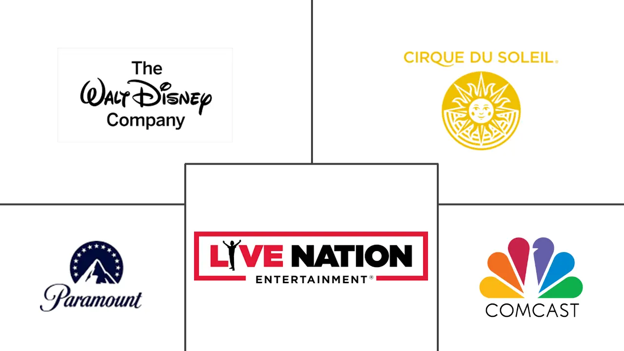 北美表演艺术公司市场规模