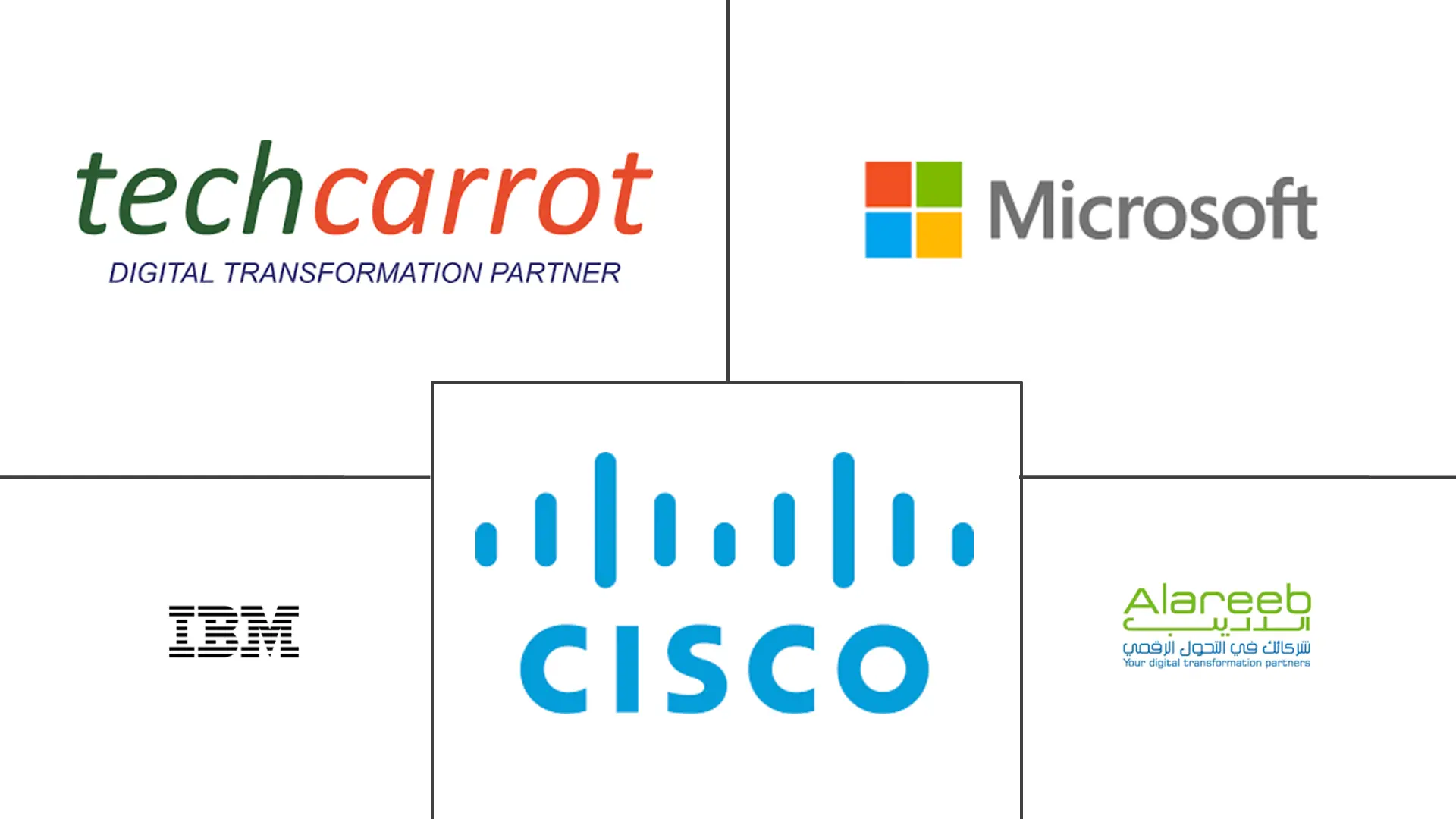 中东数字化转型市场规模及份额