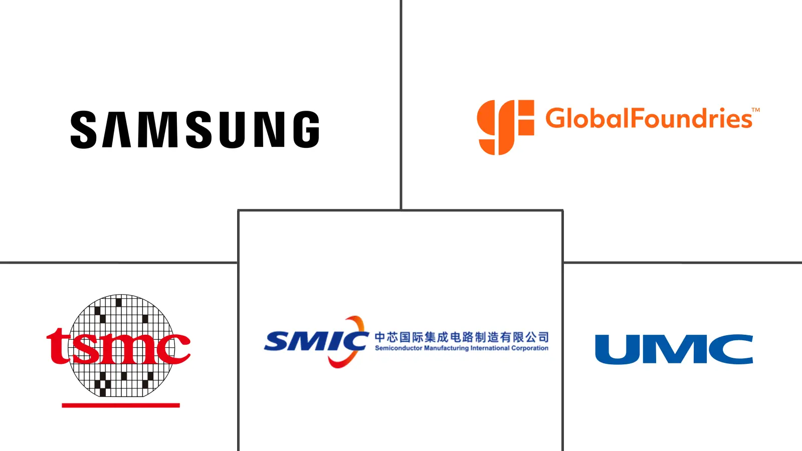 半导体代工市场规模及份额