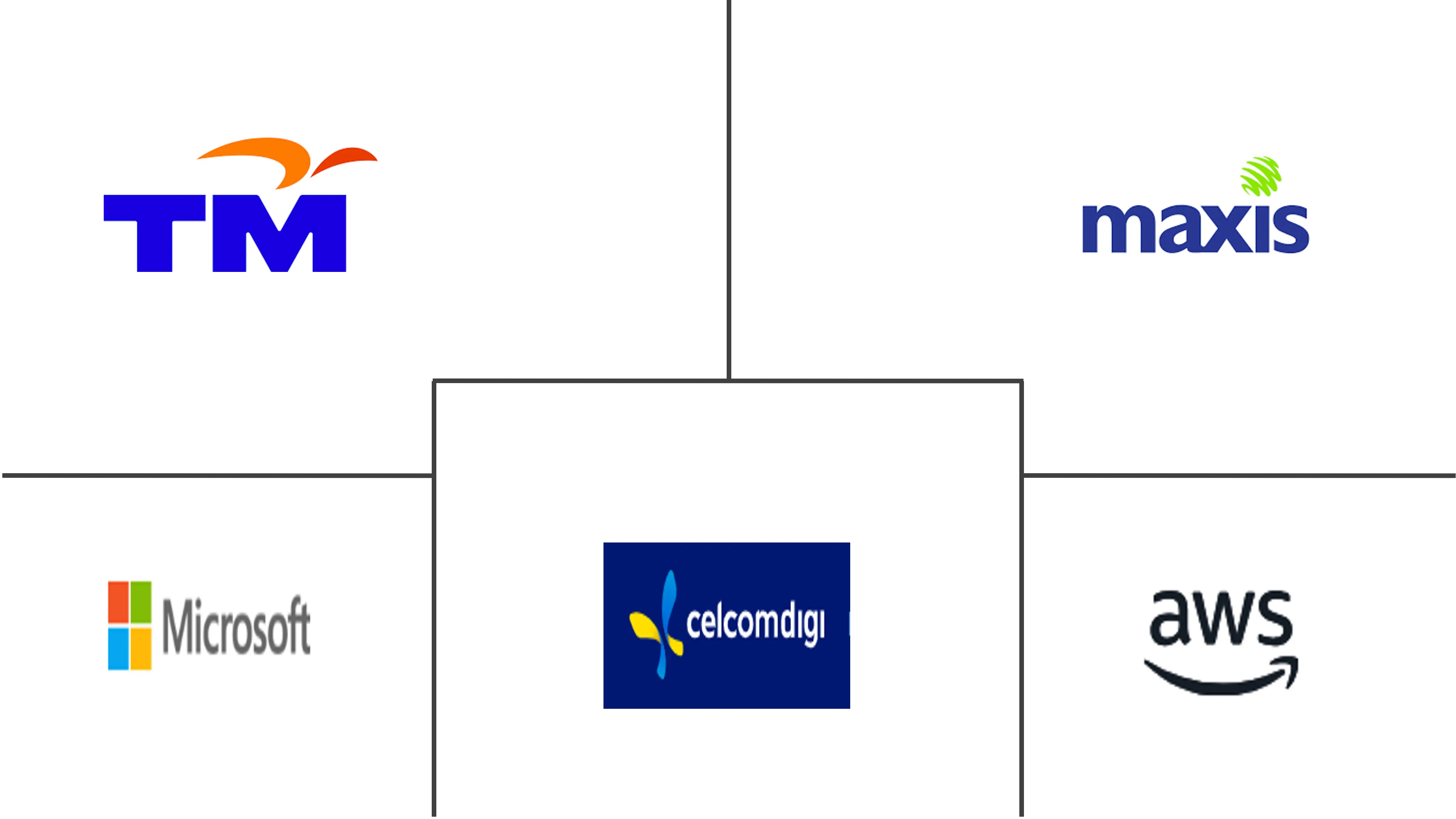 马来西亚ICT市场规模和份额