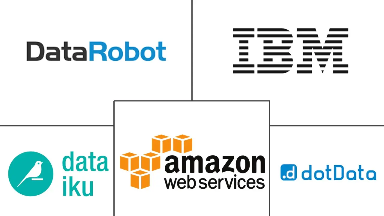 自动化机器学习市场规模和份额
