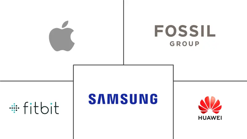 拉丁美洲智能手表市场规模