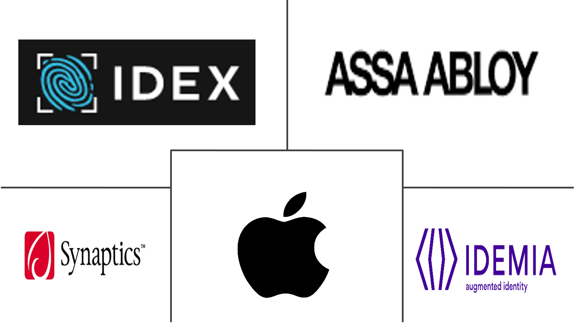 消费者生物识别市场规模