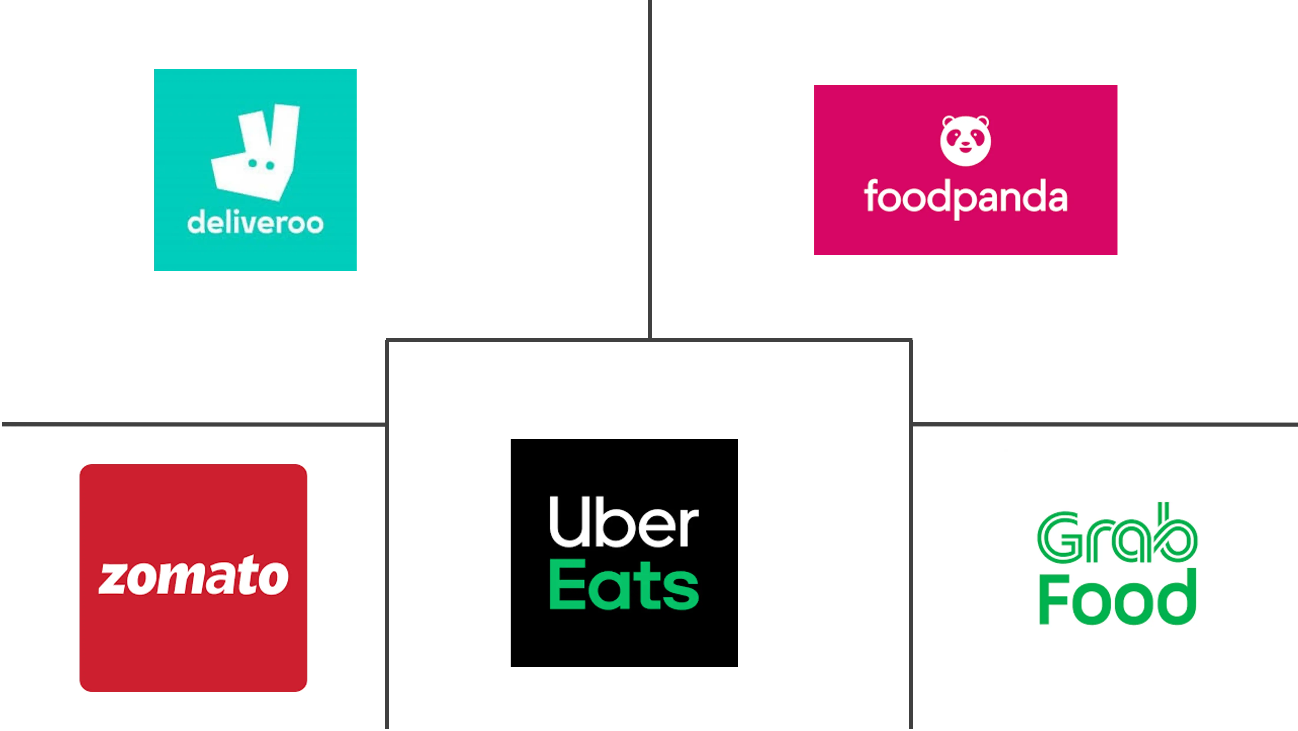 亚太地区食品平台到消费者配送市场规模和份额分析