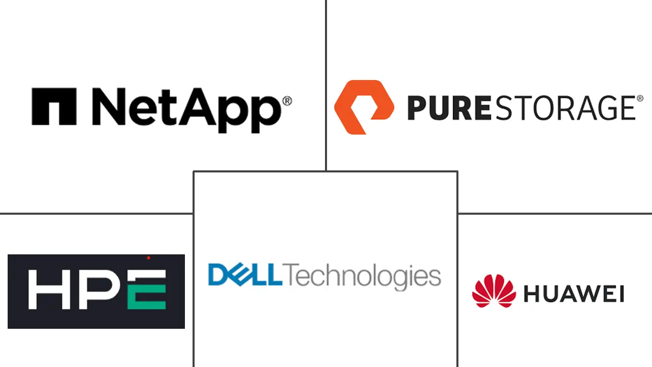 服务器存储区域网络市场规模和份额